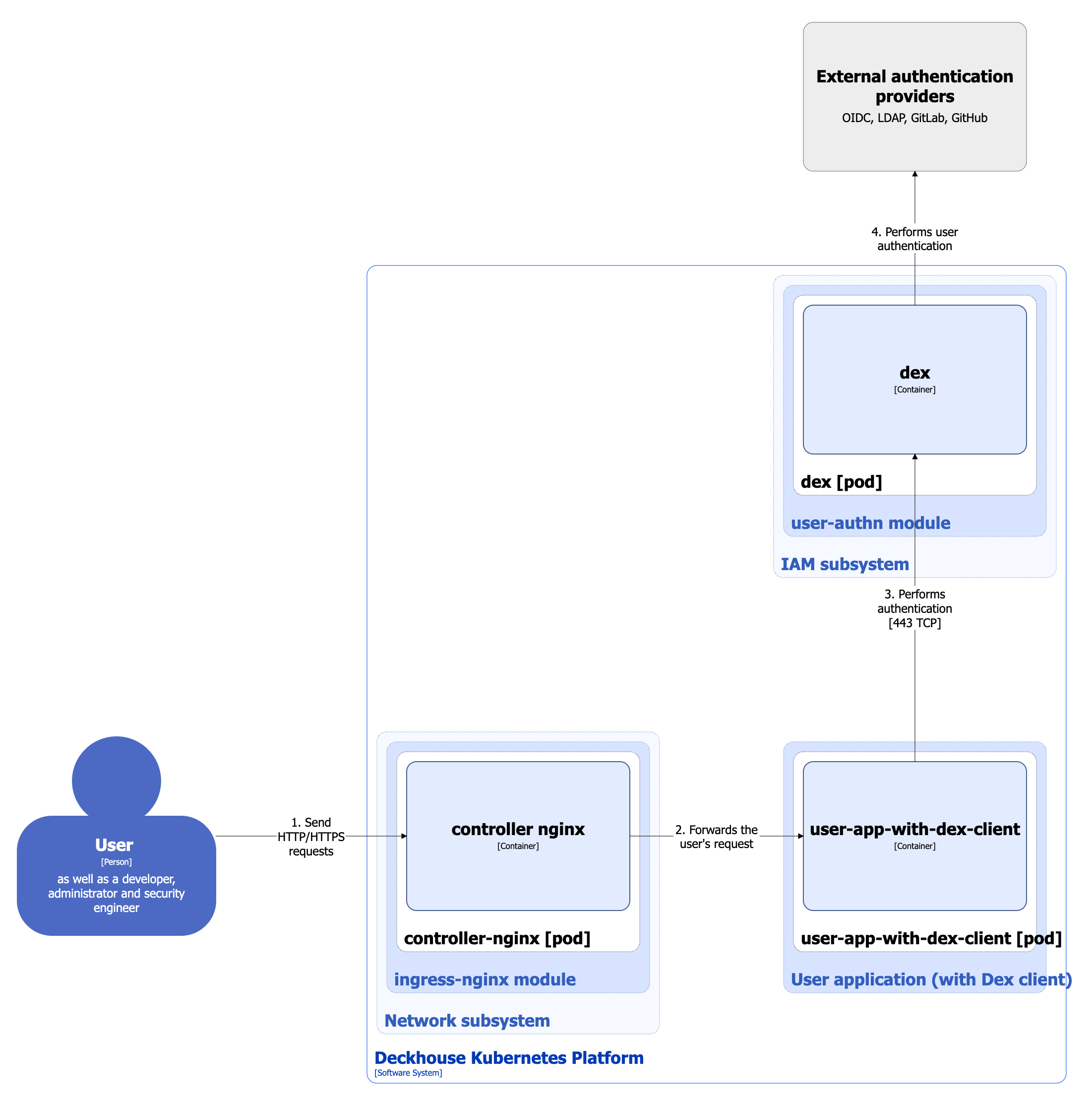 User-authn module architecture with Dex authentication