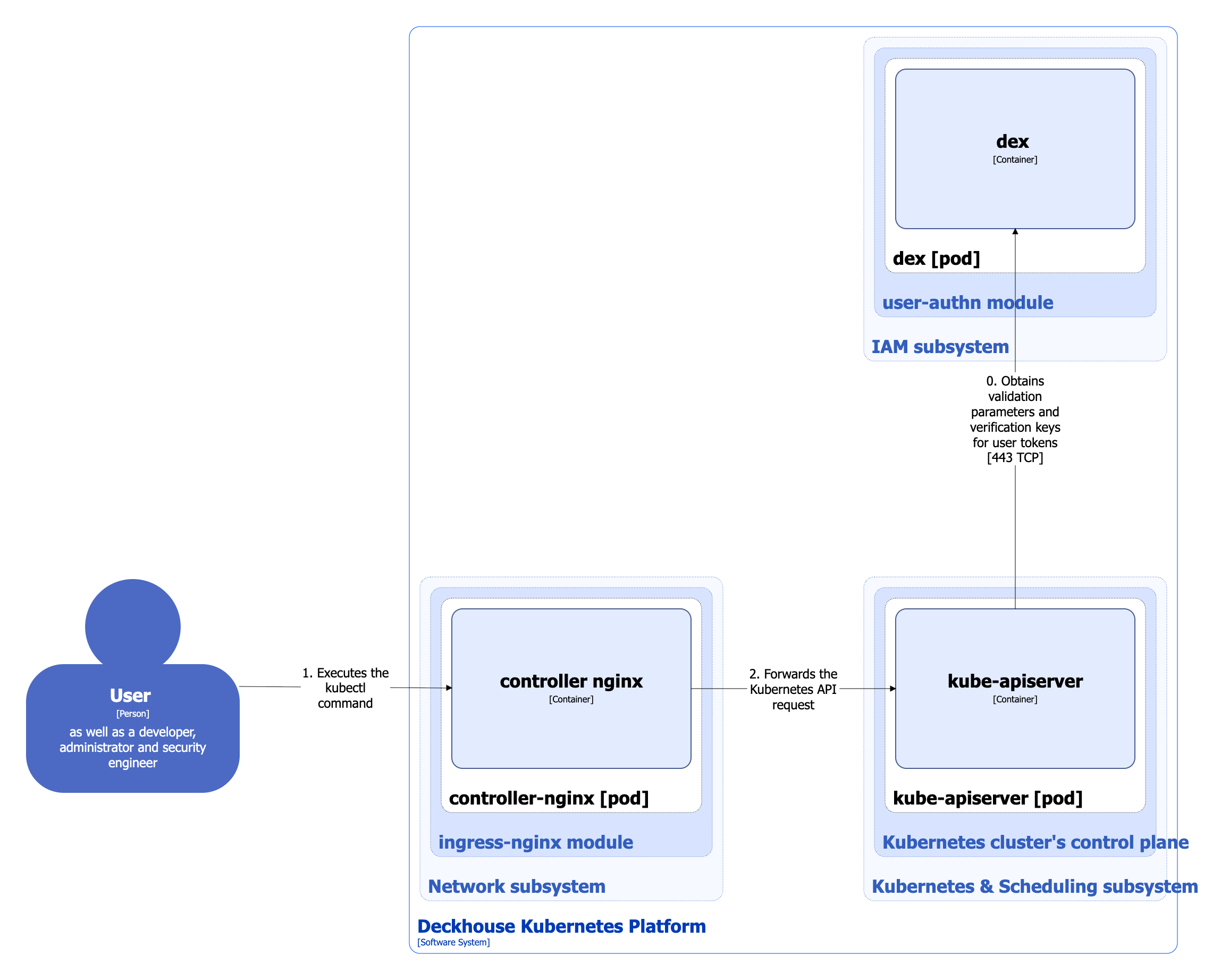 User-authn module architecture when using a generated kubeconfig