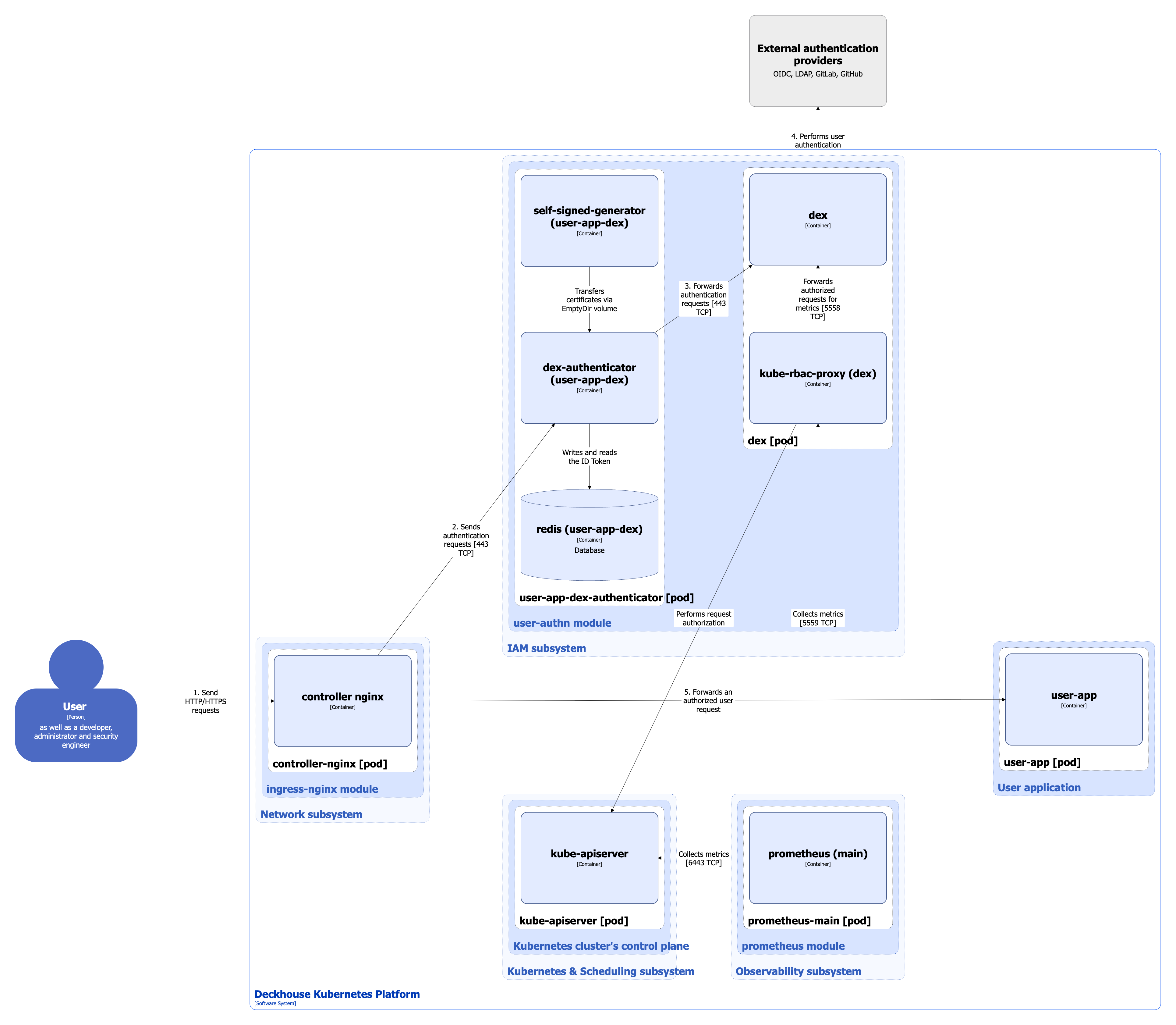 User-authn module architecture with dex-authenticator authentication
