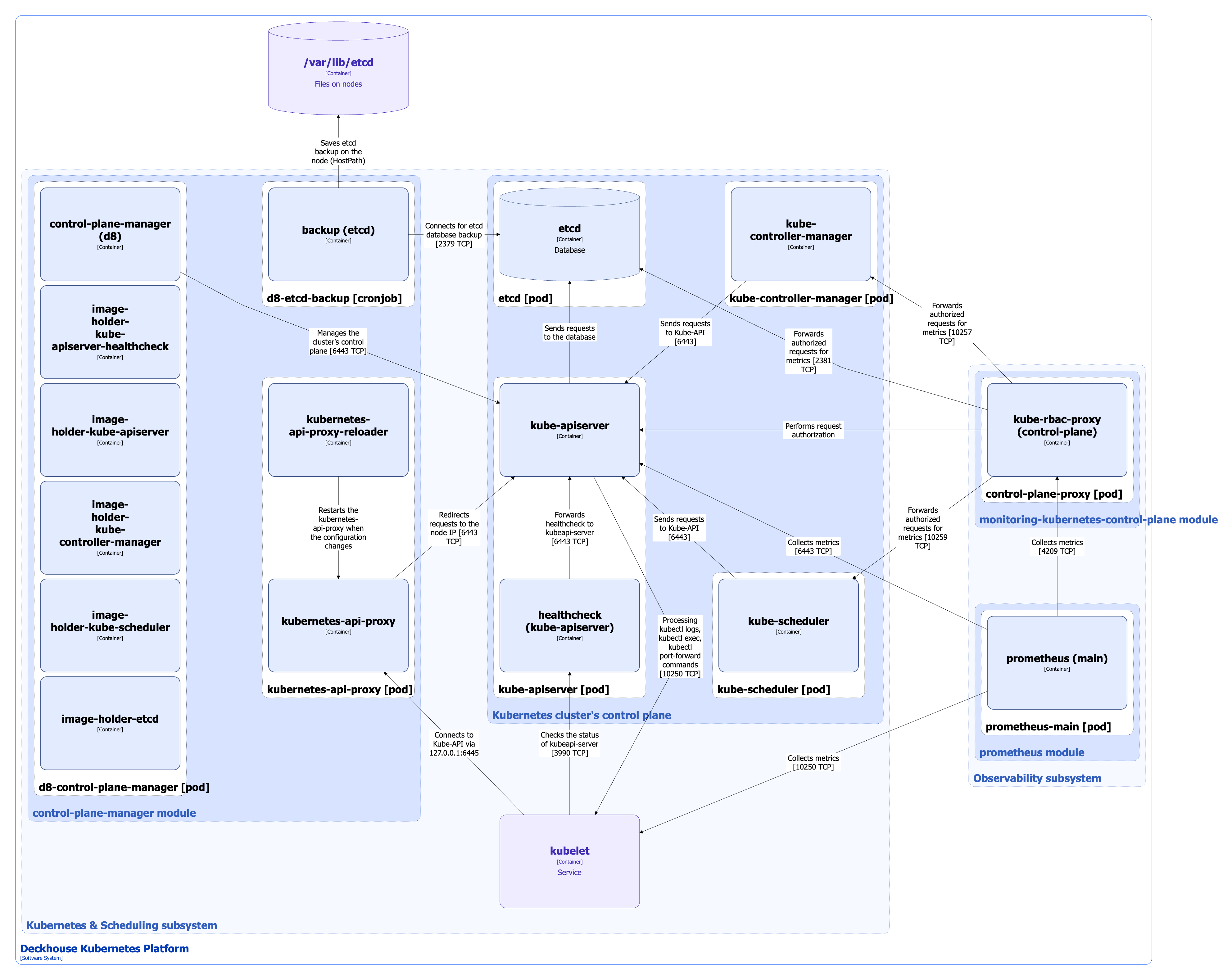 control-plane-manager module architecture