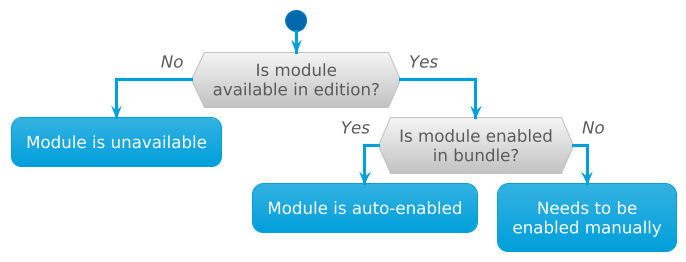 Module accessibility logic