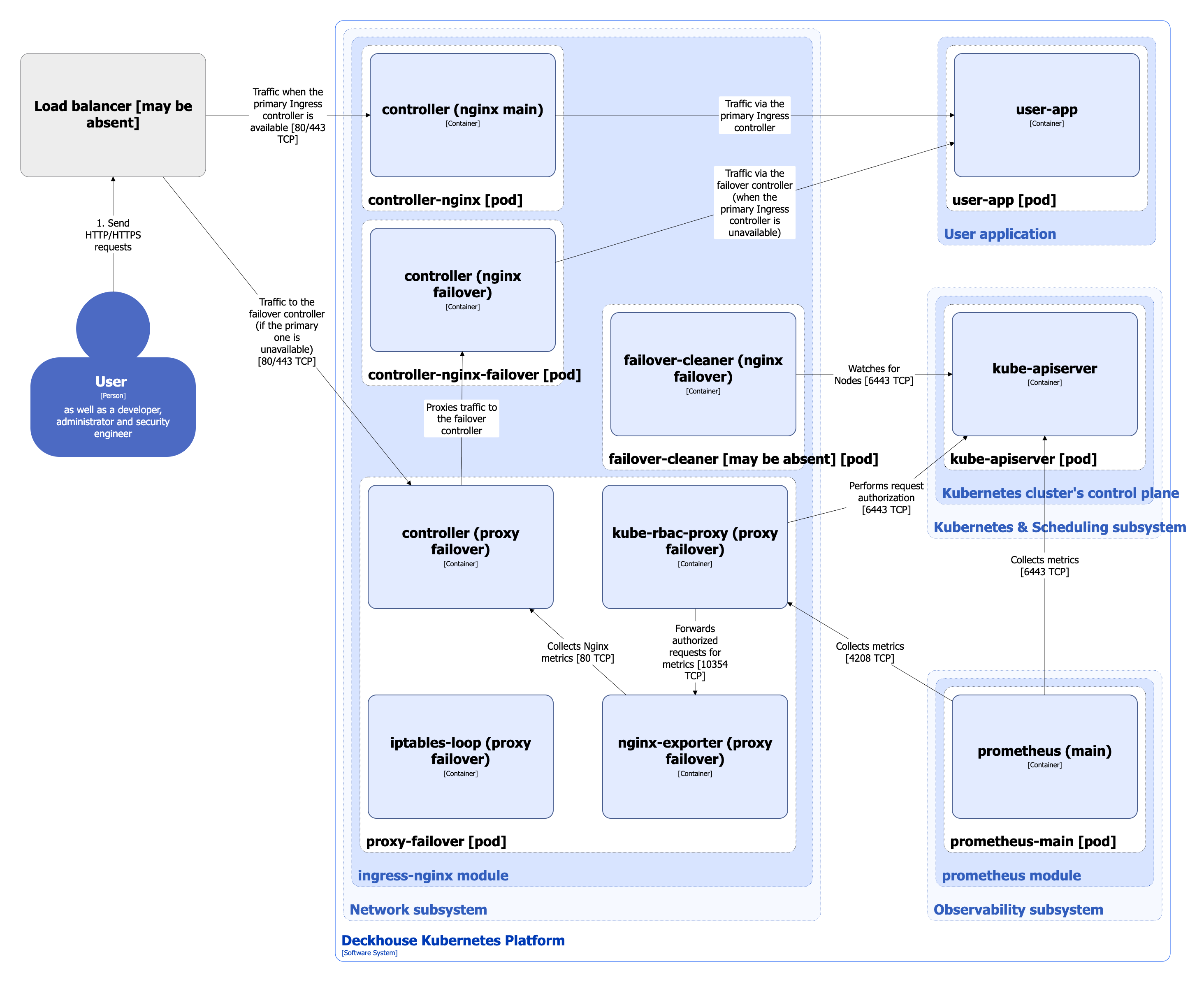 Architecture of ingress-nginx module with HostWithFailover inlet type
