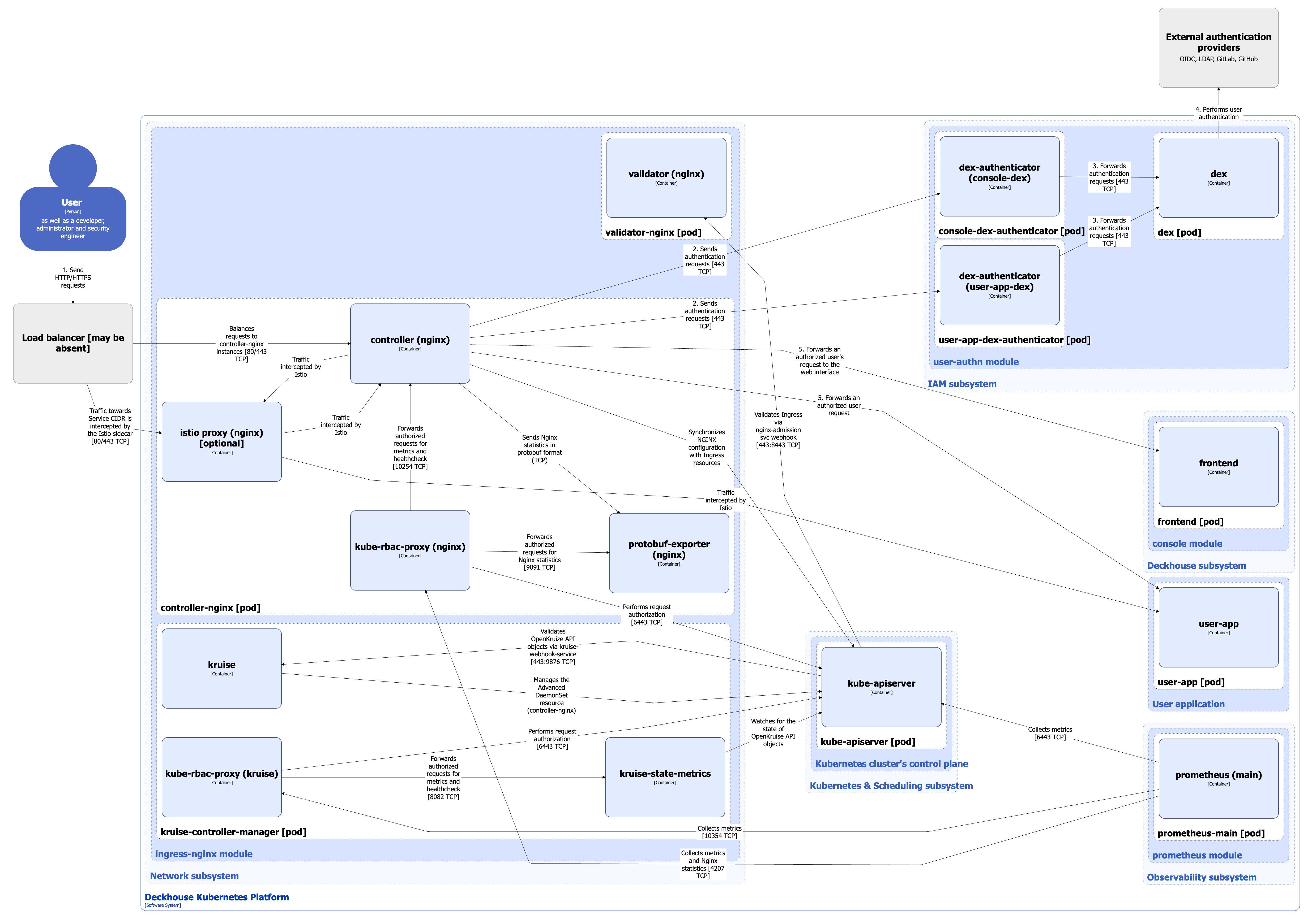 Ingress-nginx module architecture