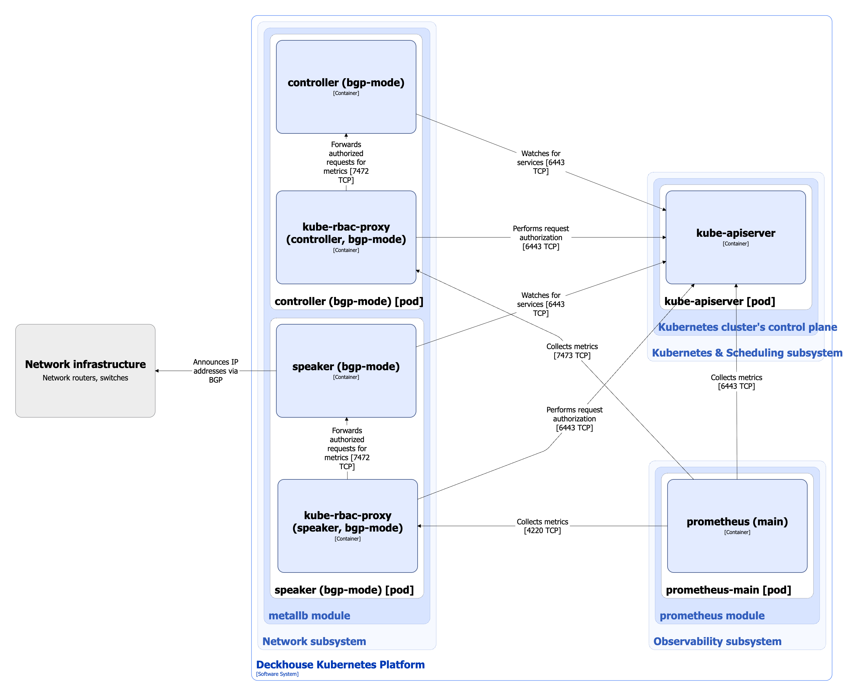 Metallb module architecture in BGP mode