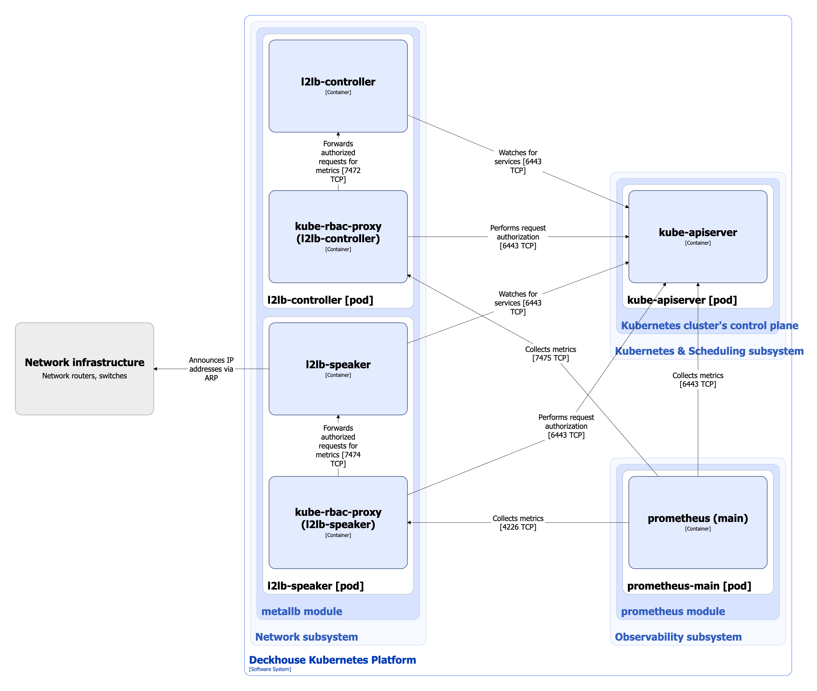 Metallb module architecture in Layer 2 mode