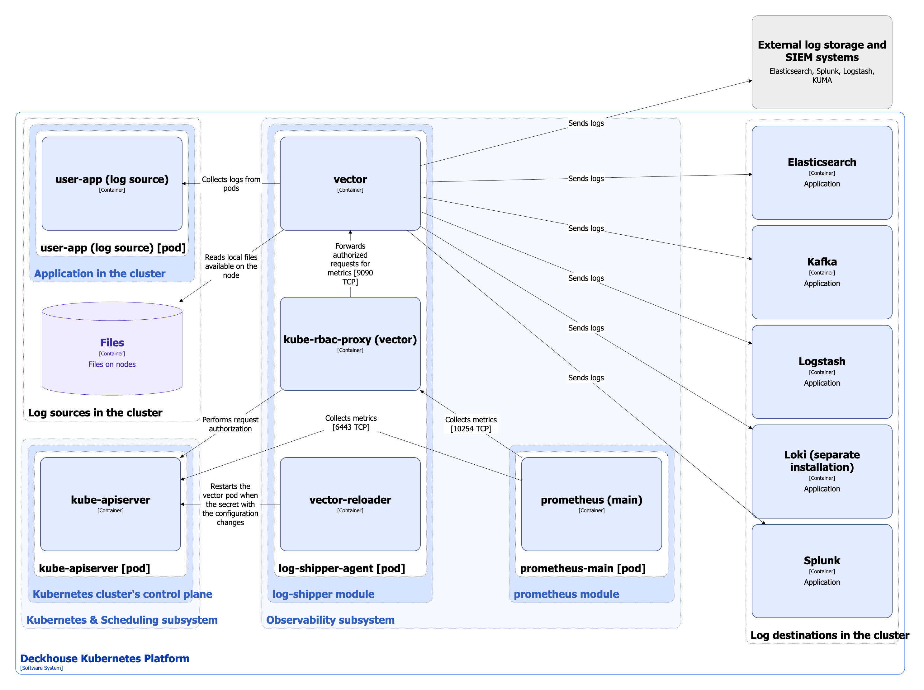 Log-shipper module architecture