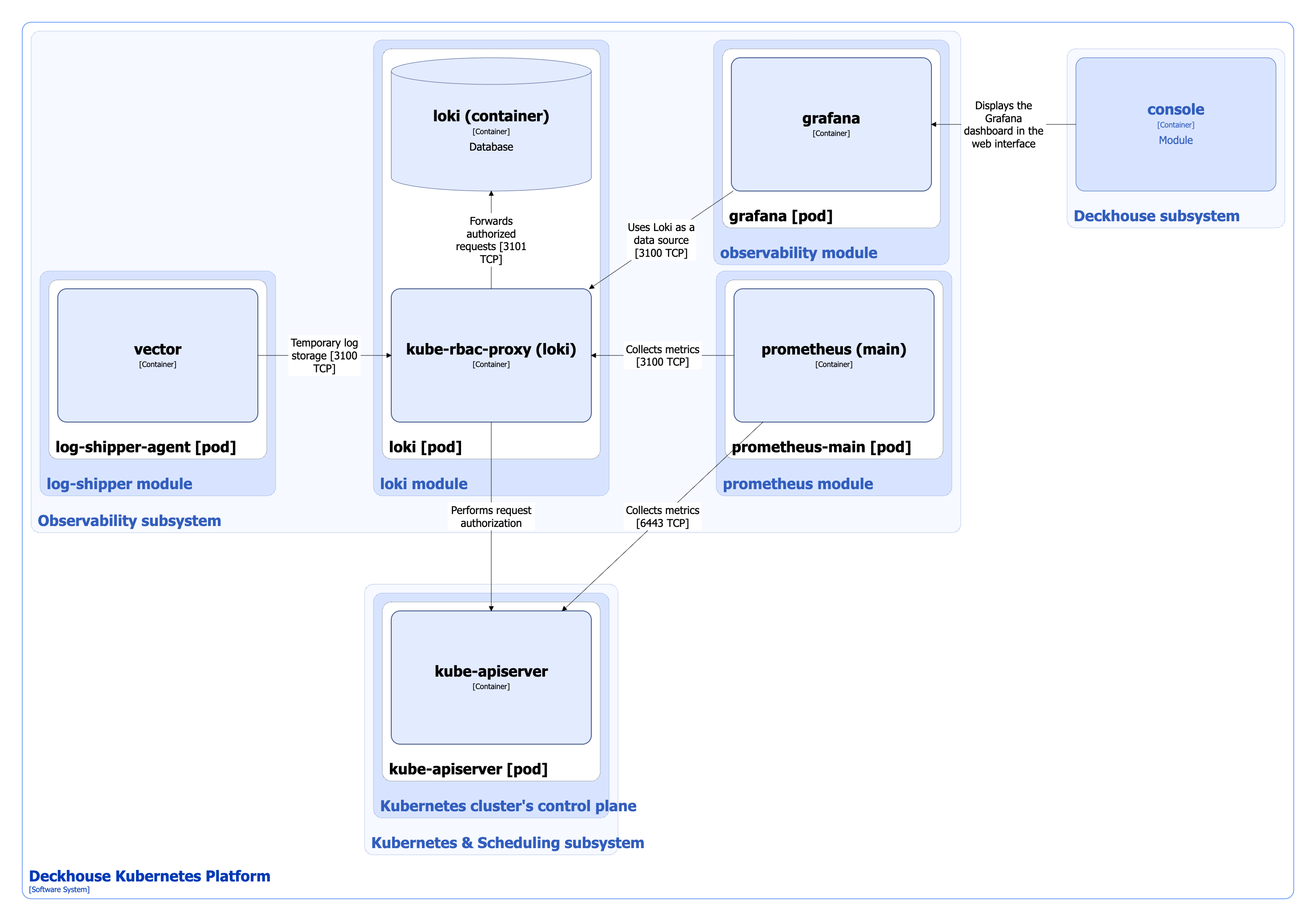 Loki module architecture