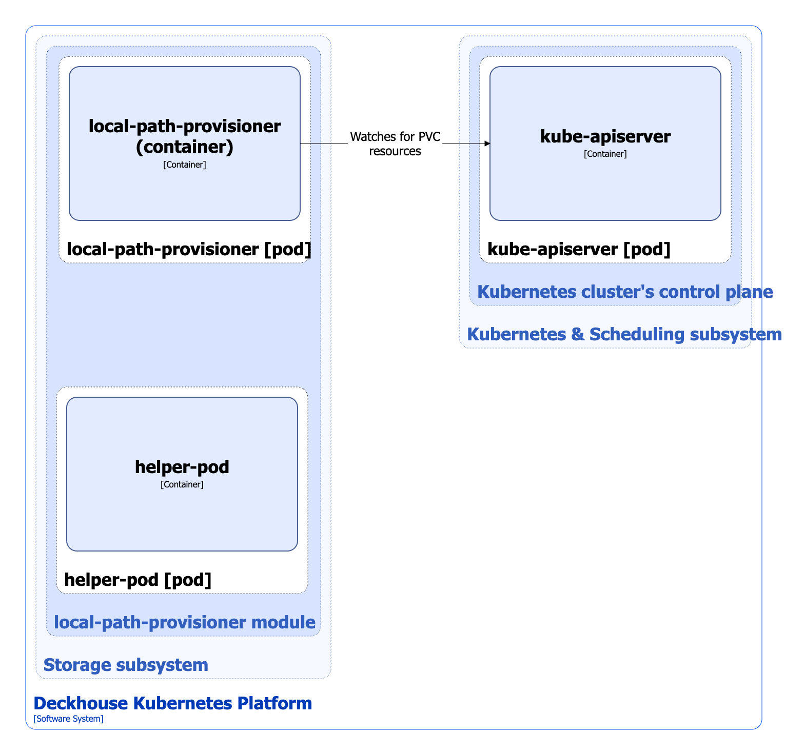 local-path-provisioner module architecture