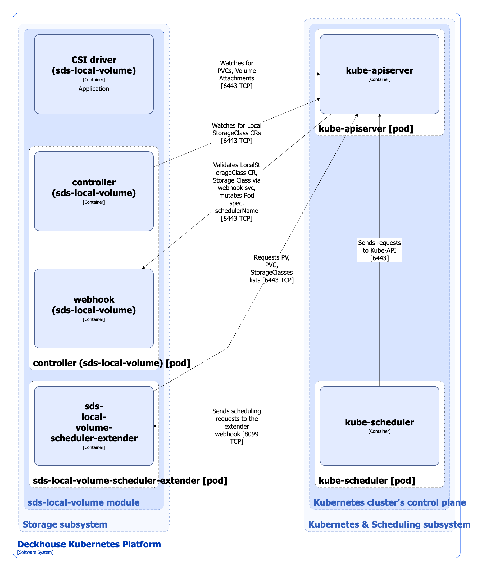 sds-local-volume module architecture