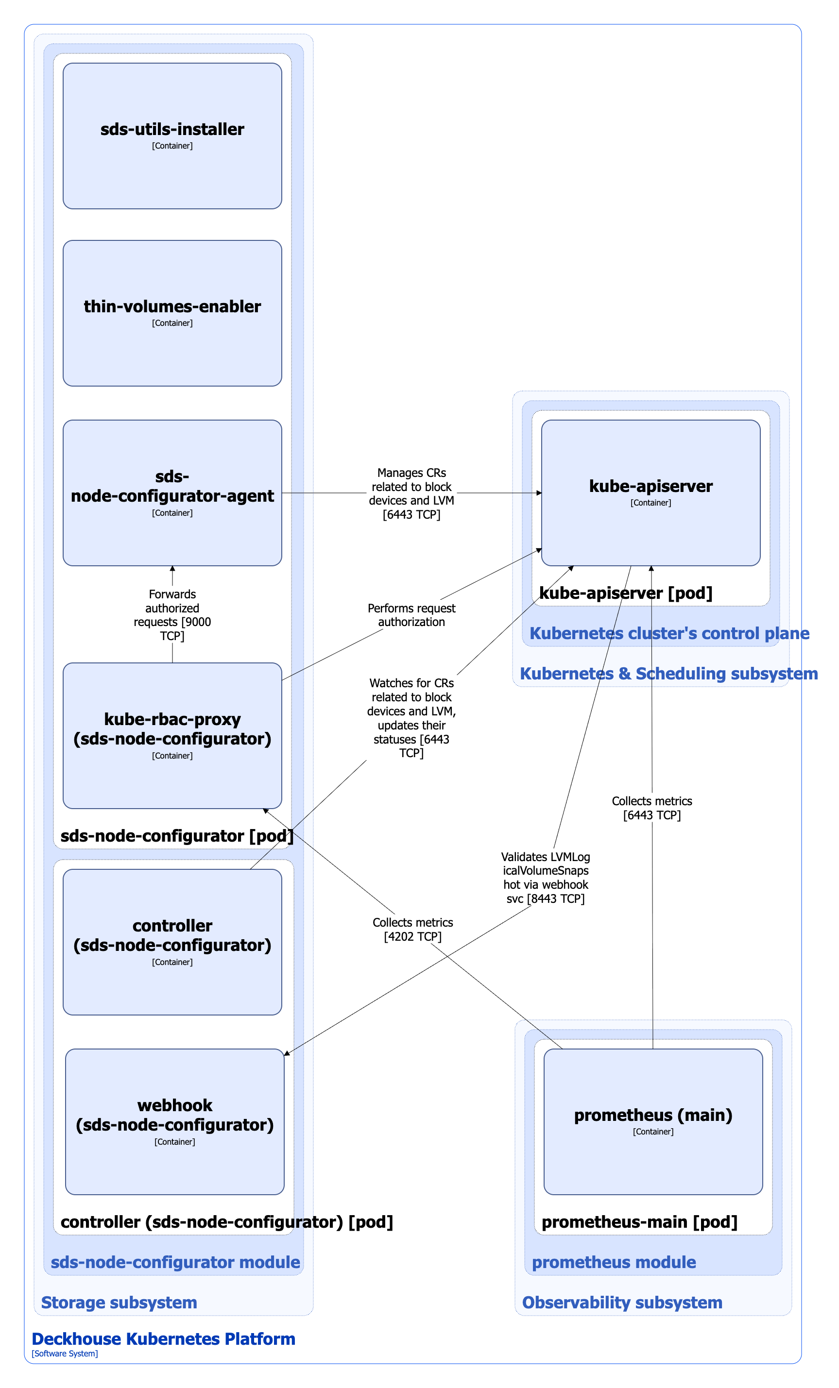 sds-node-configurator module architecture