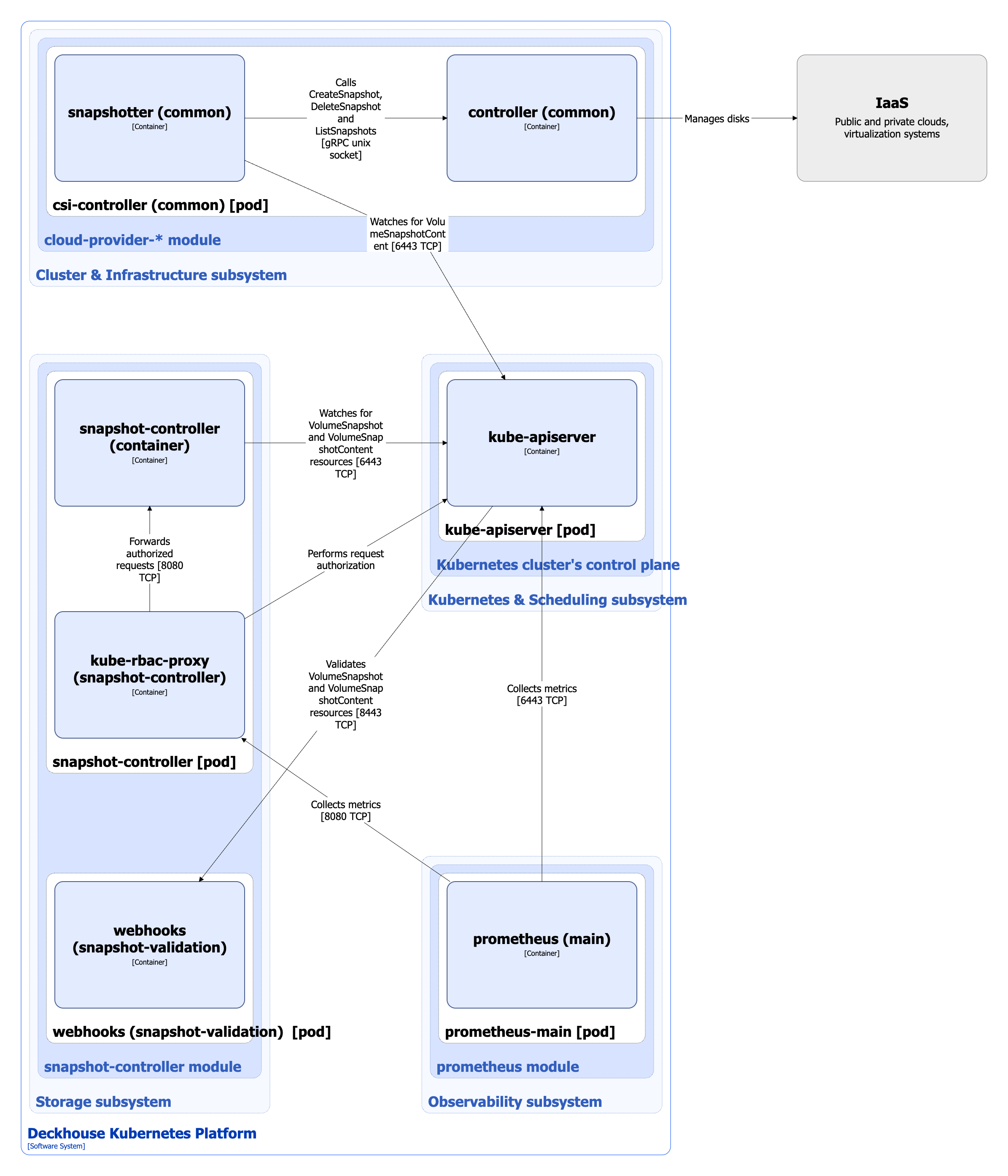 Snapshot-controller module architecture
