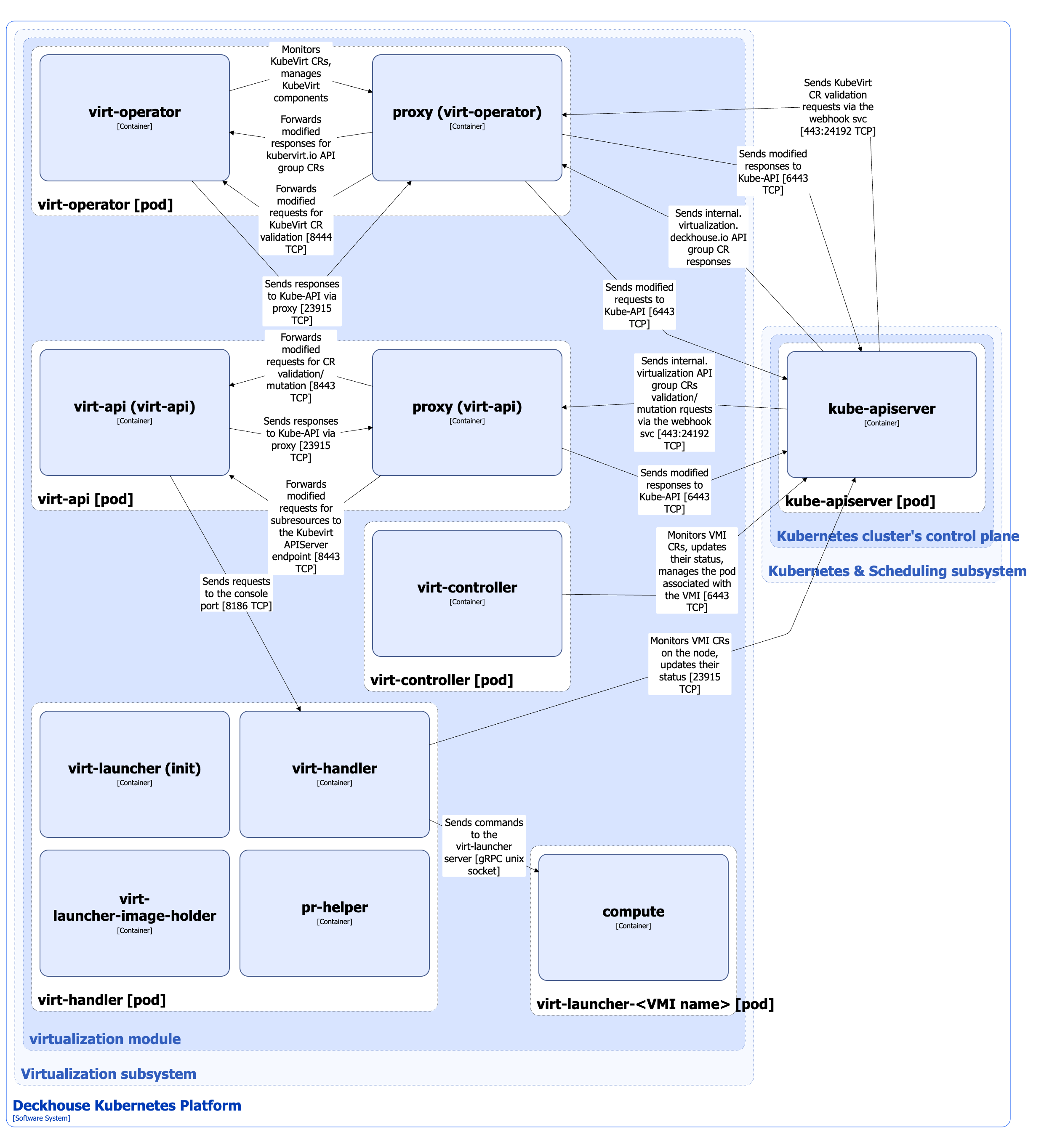 Architecture of the virtualization module core