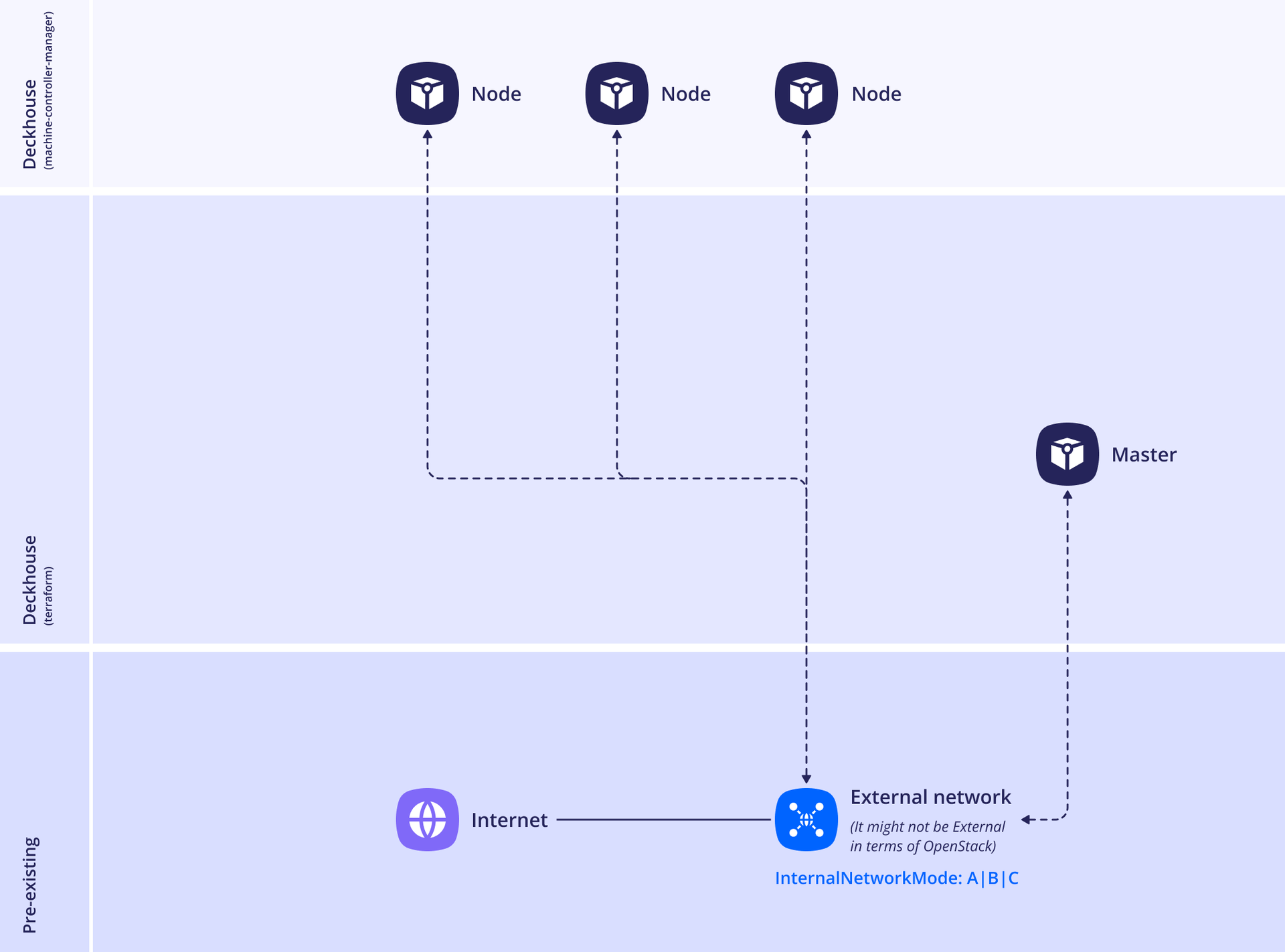 Simple layout in OpenStack