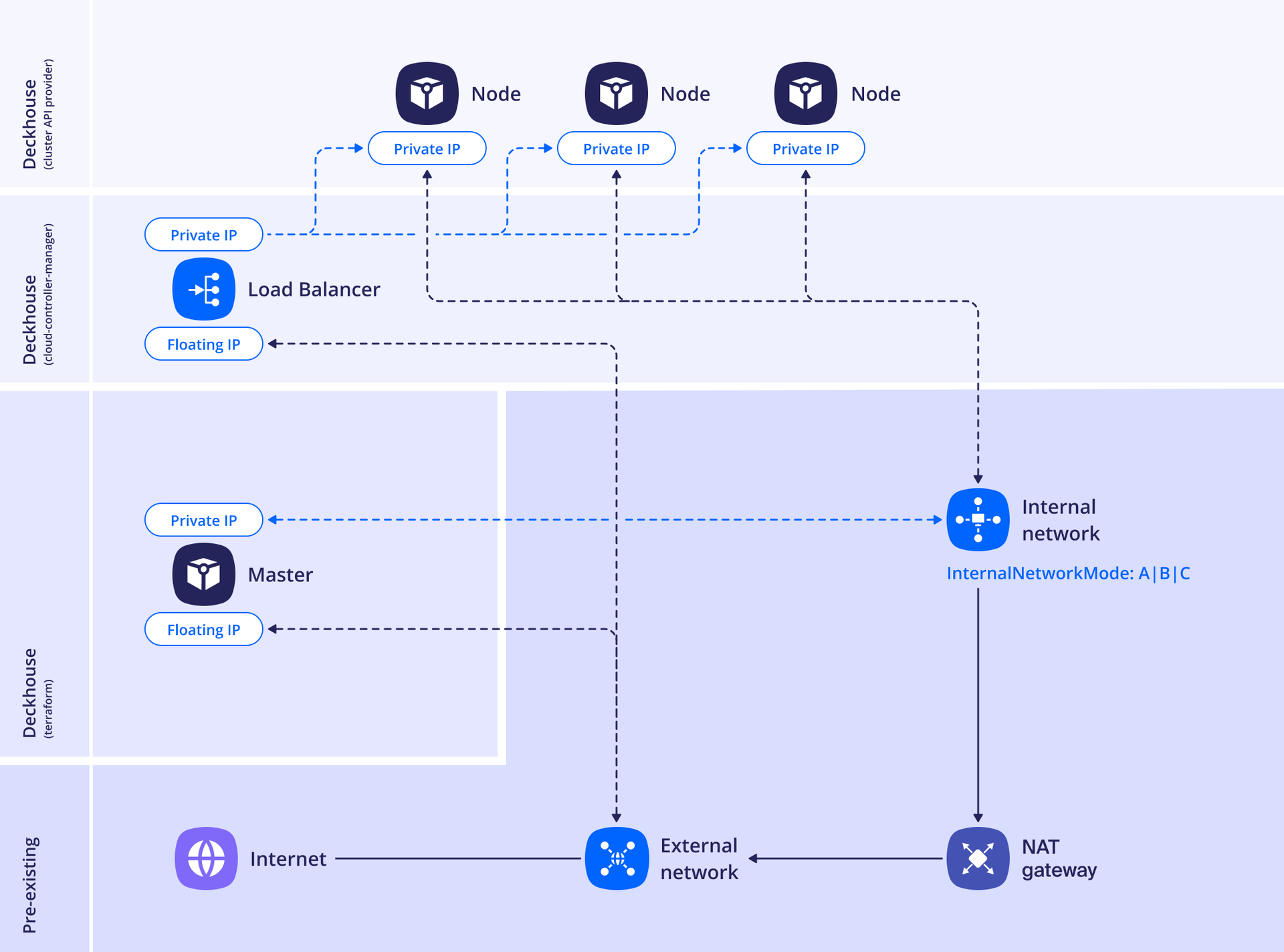 SimpleWithInternalNetwork layout in OpenStack