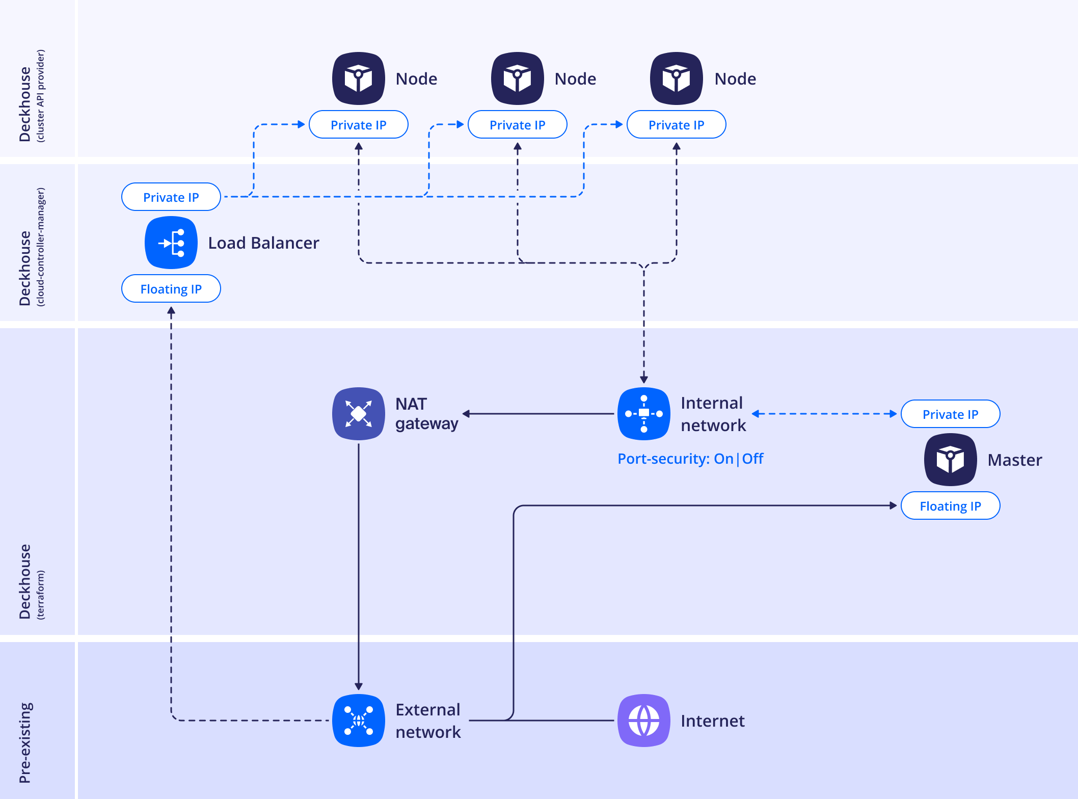 Standard layout in OpenStack