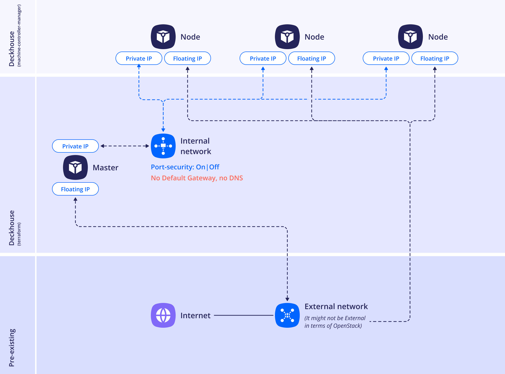 StandardWithNoRouter layout in OpenStack
