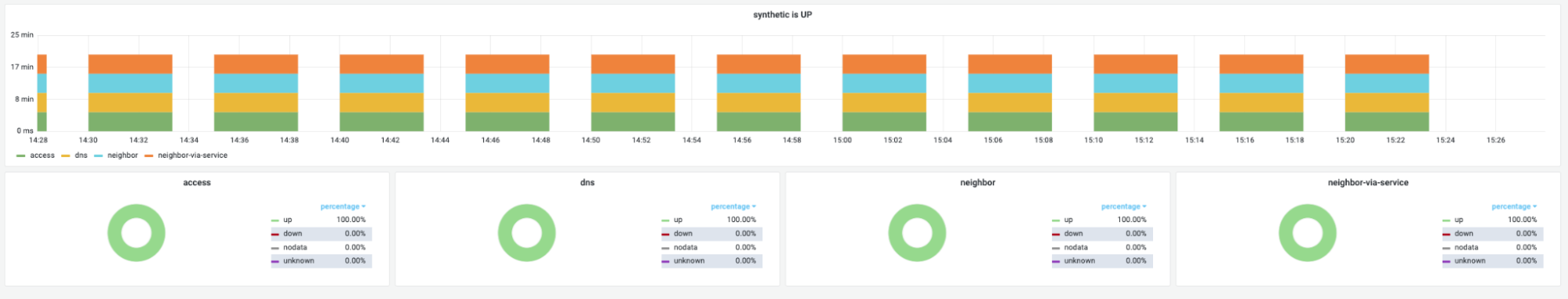 Example of Grafana plots based on upmeter metrics