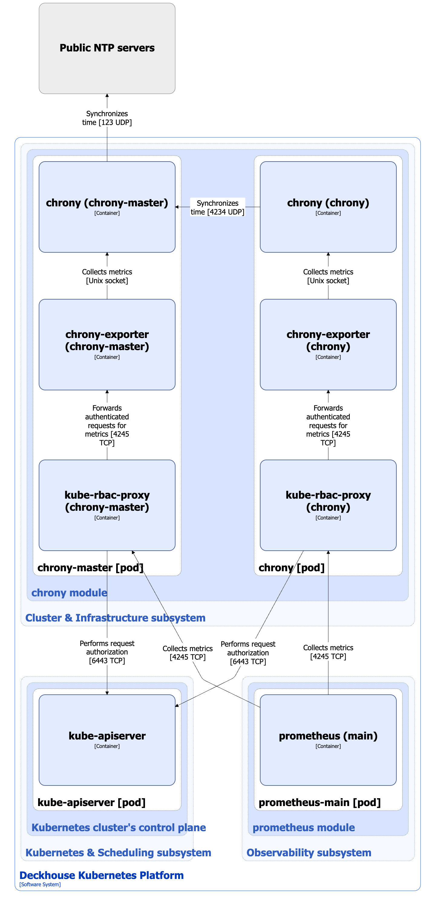 Chrony module architecture