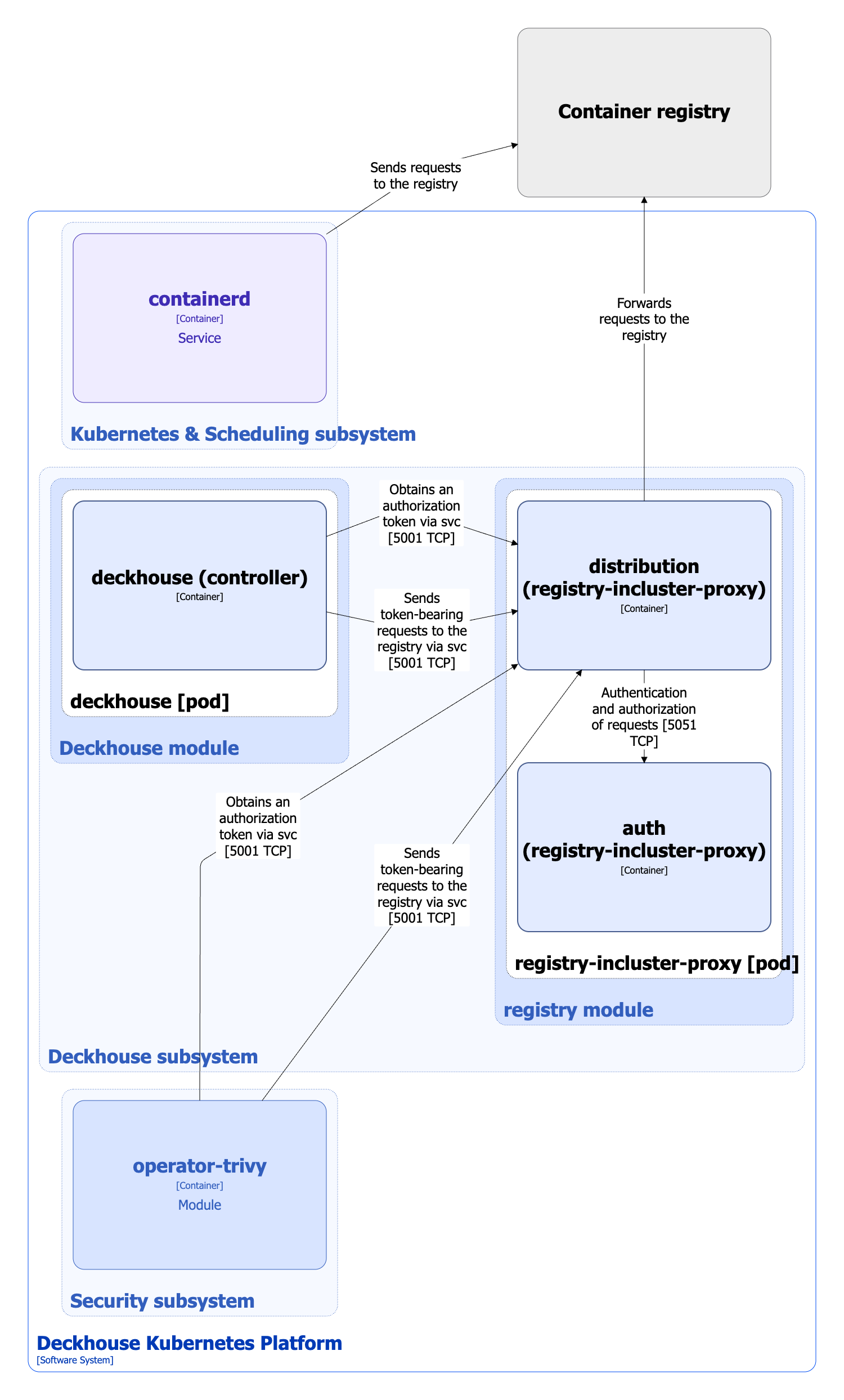 Architecture of registry module in Direct mode