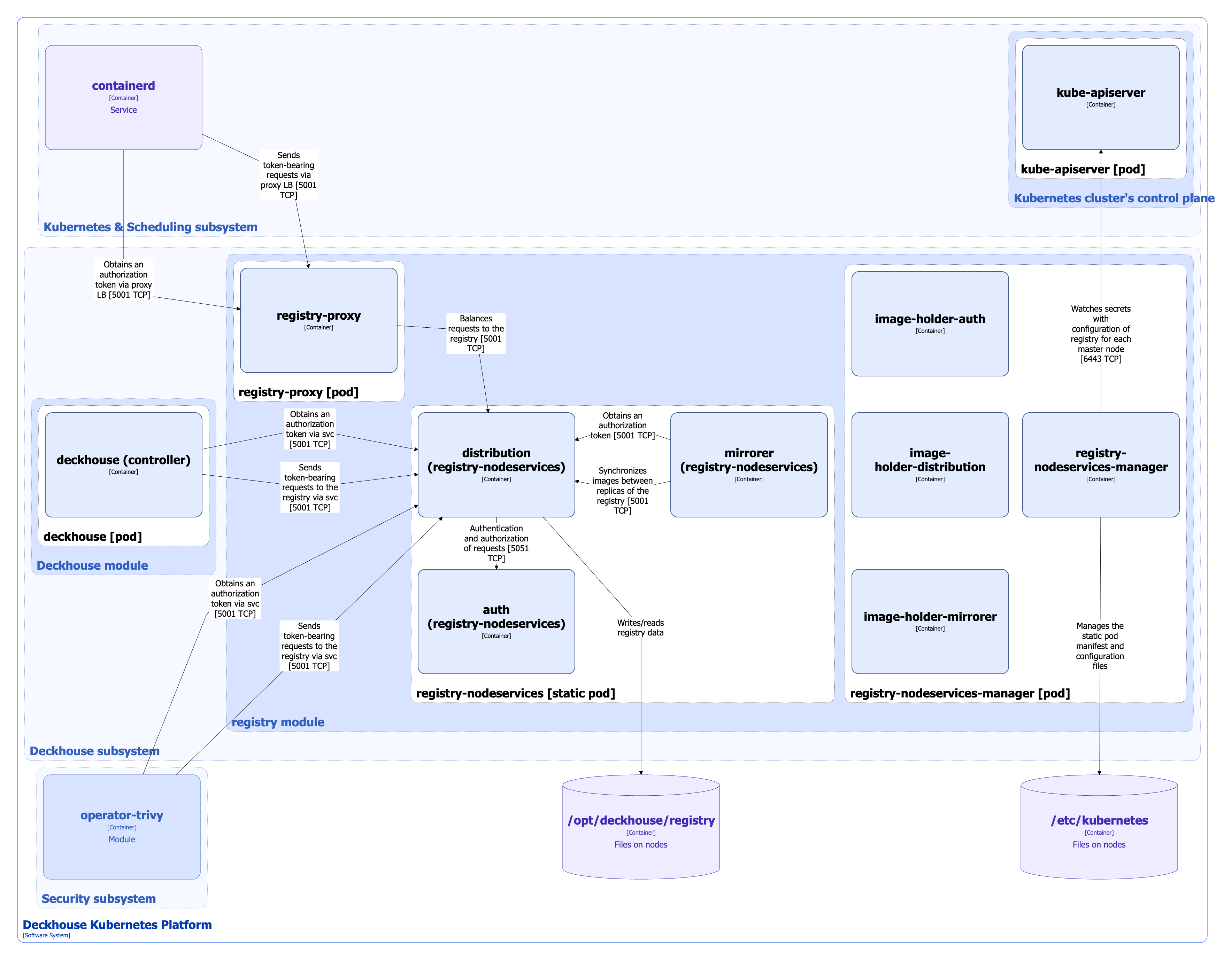 Architecture of registry module in Local mode