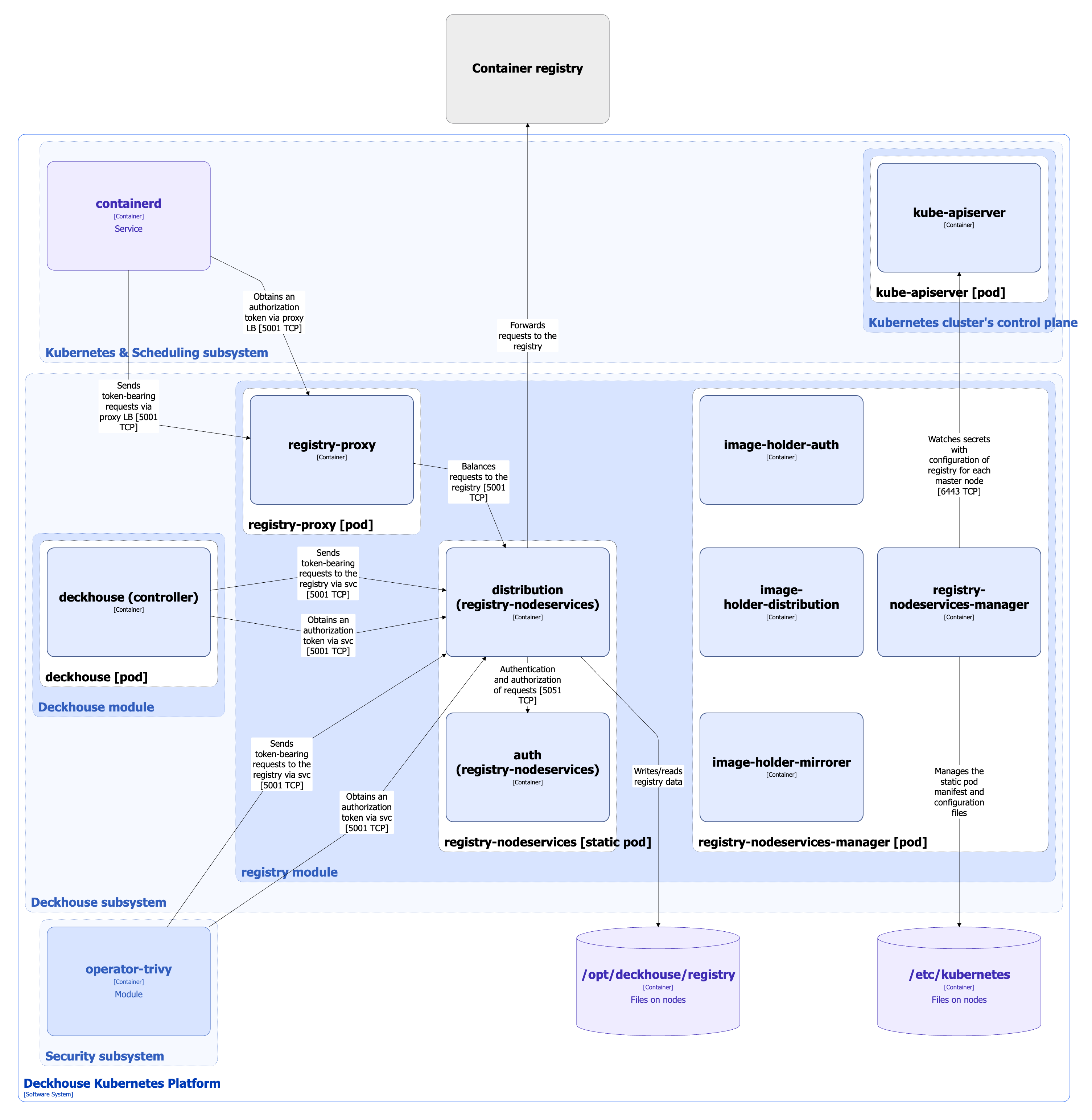 Architecture of registry module in Proxy mode