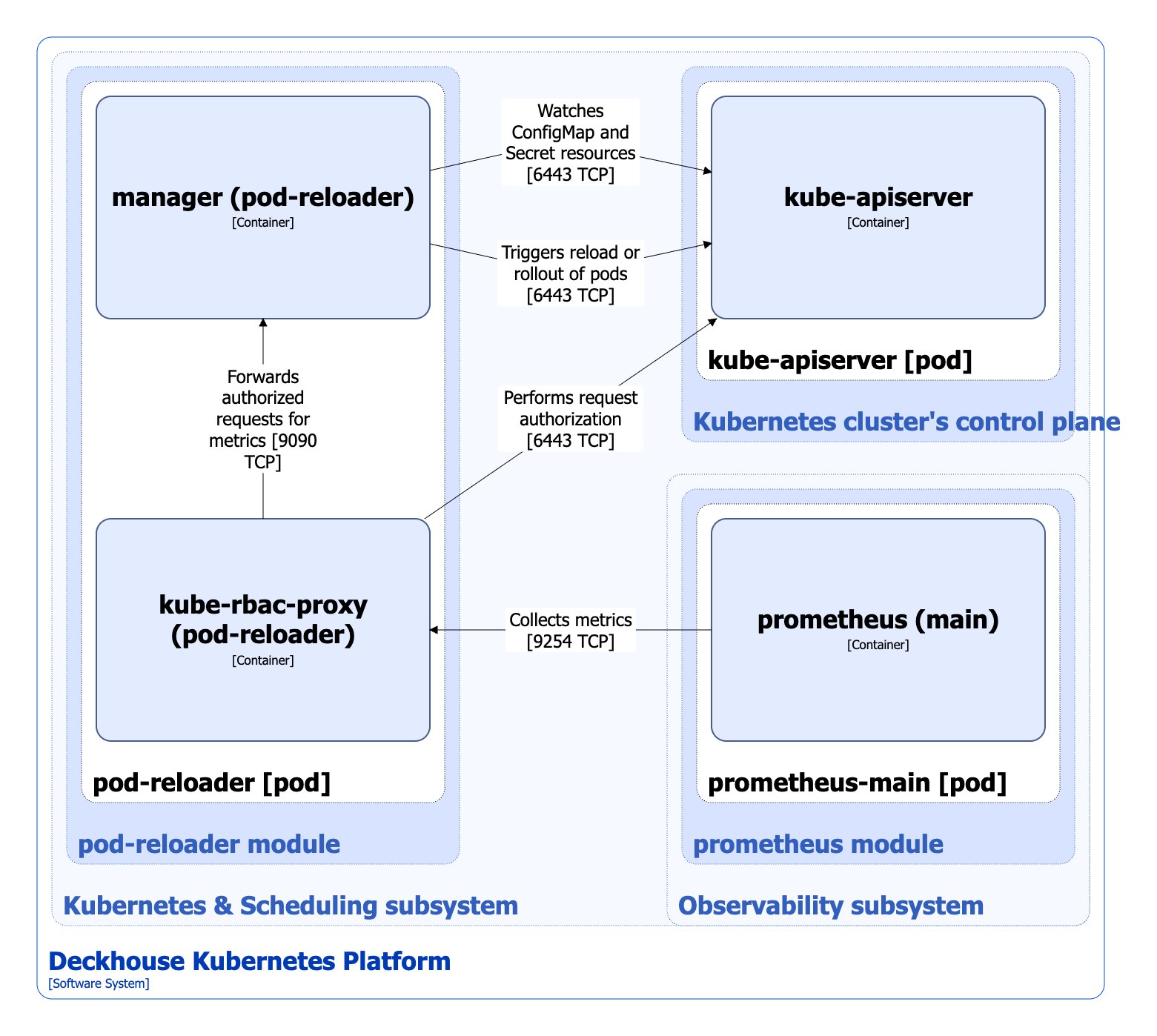 Pod-reloader module architecture