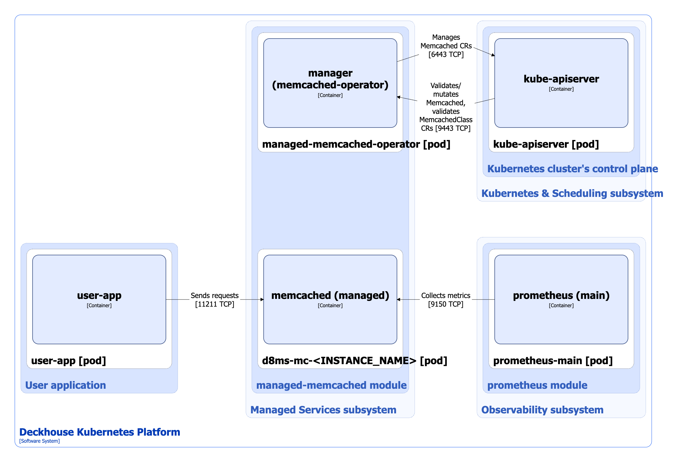 Managed-memcached module architecture