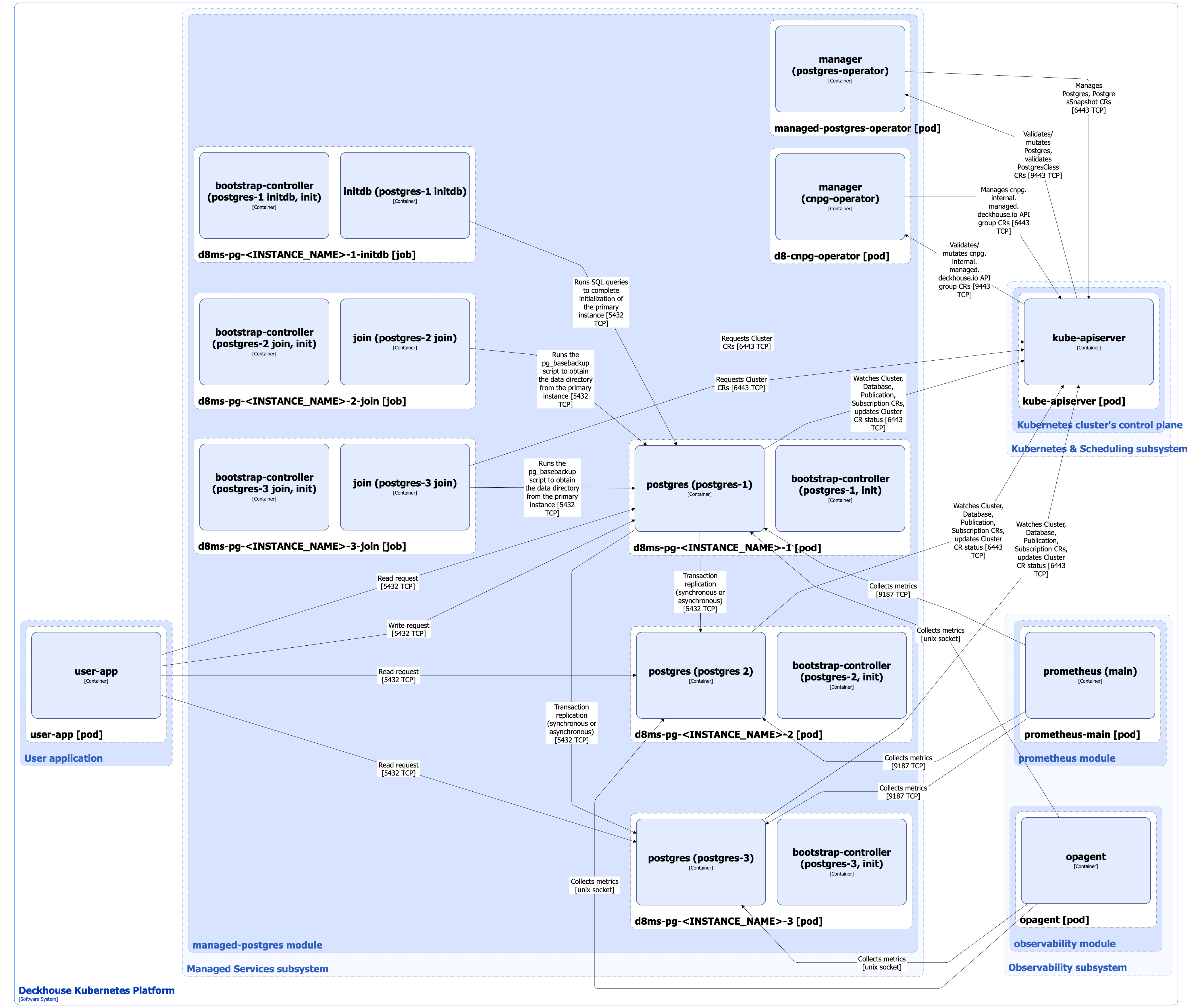 Managed-postgres module architecture