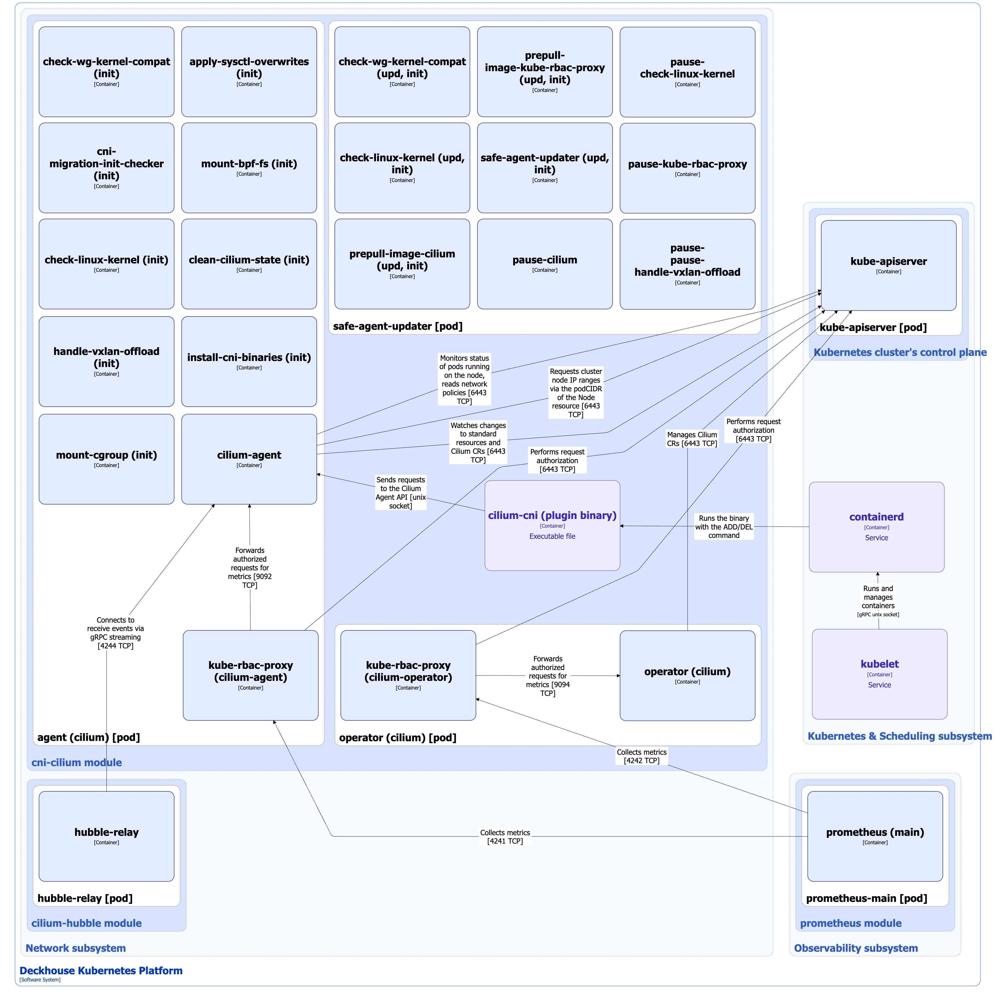 Cni-cilium module architecture