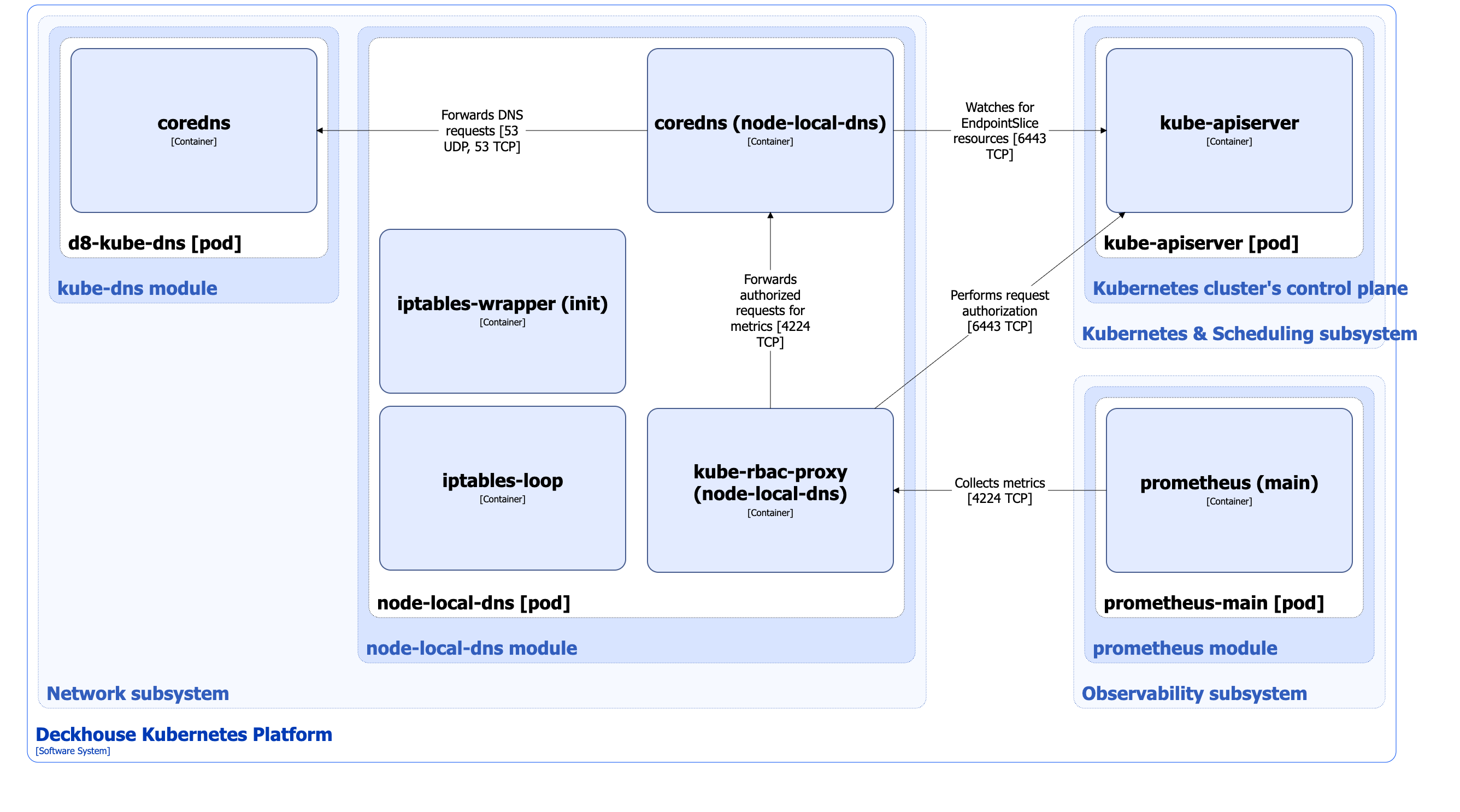 node-local-dns module architecture