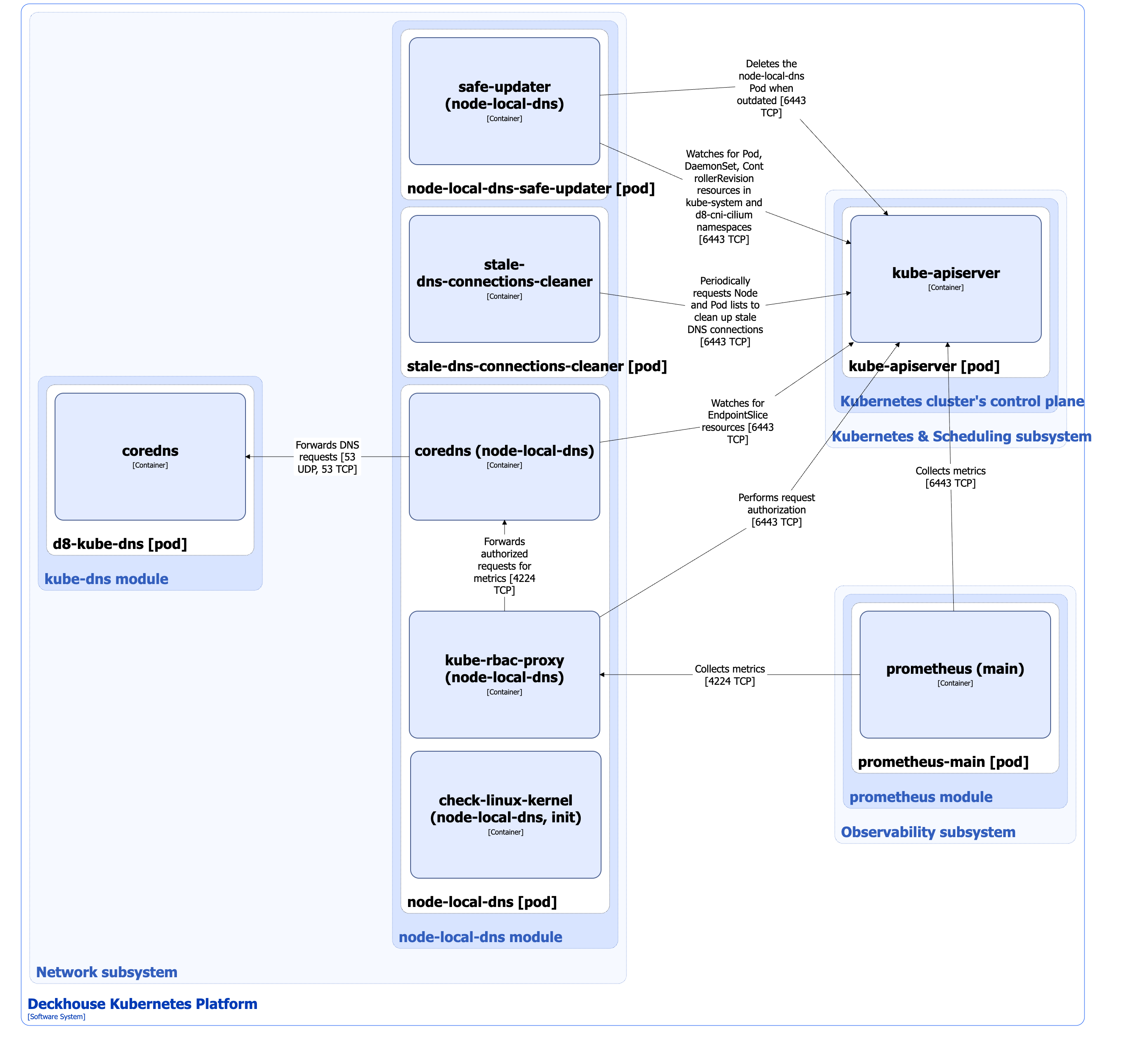 node-local-dns module architecture