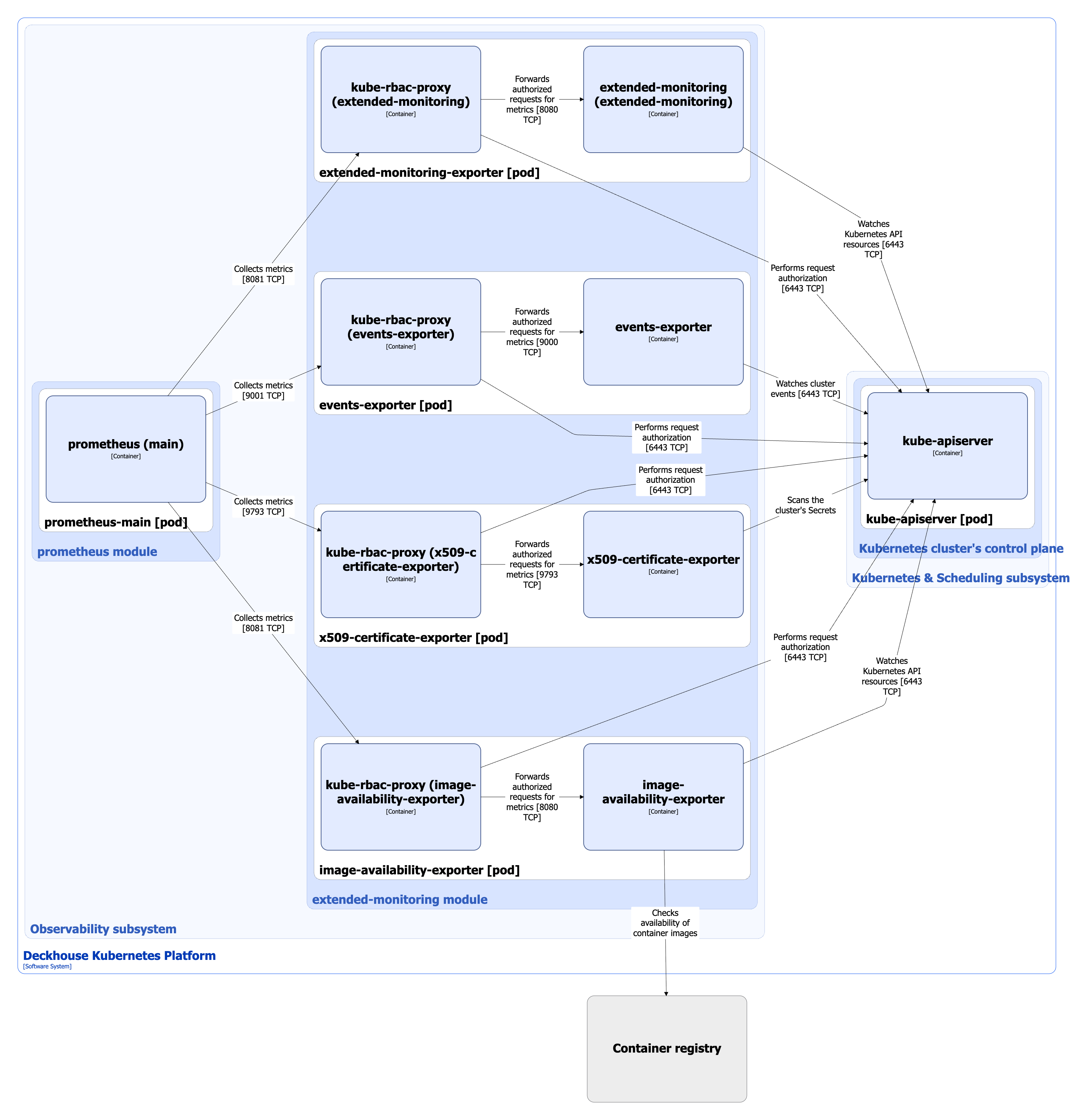 Extended-monitoring module architecture