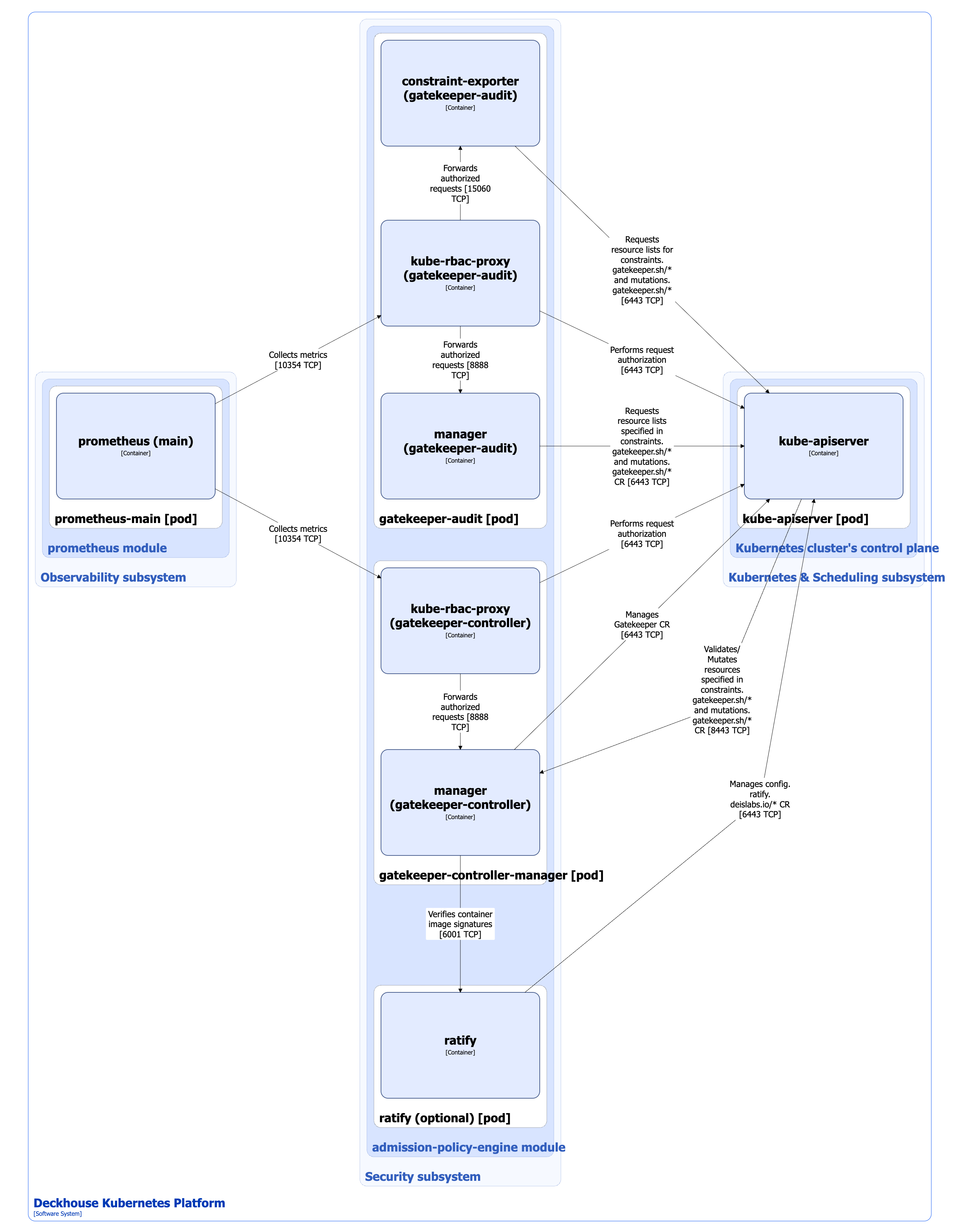 Admission-policy-engine architecture