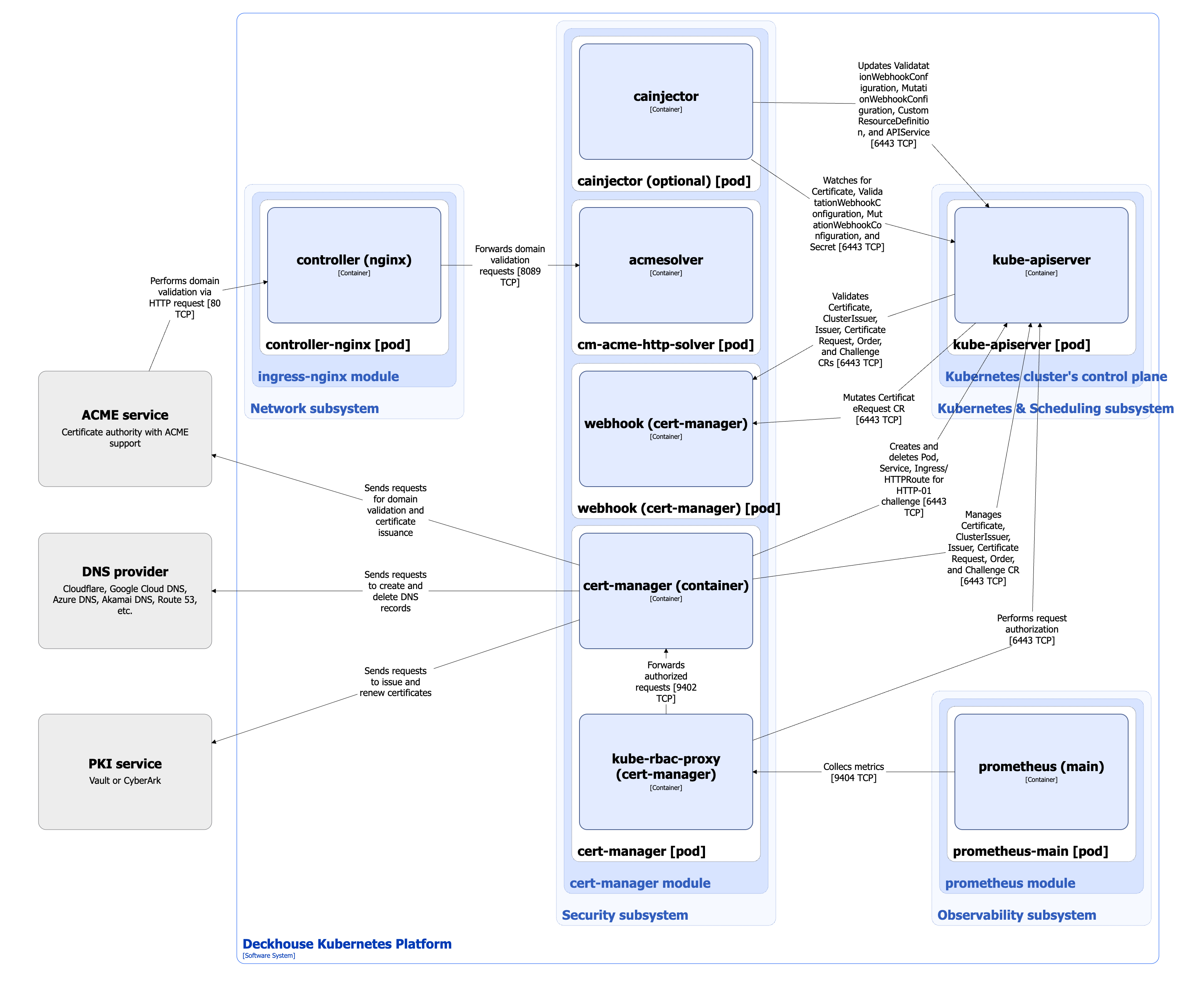 Cert-manager module architecture