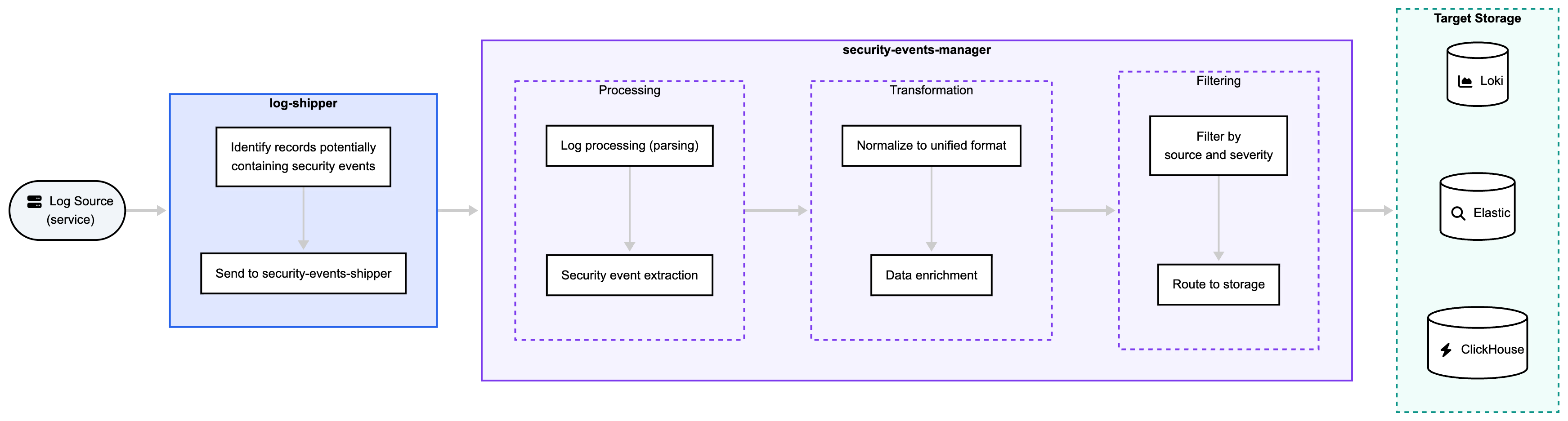 Processing pipeline diagram