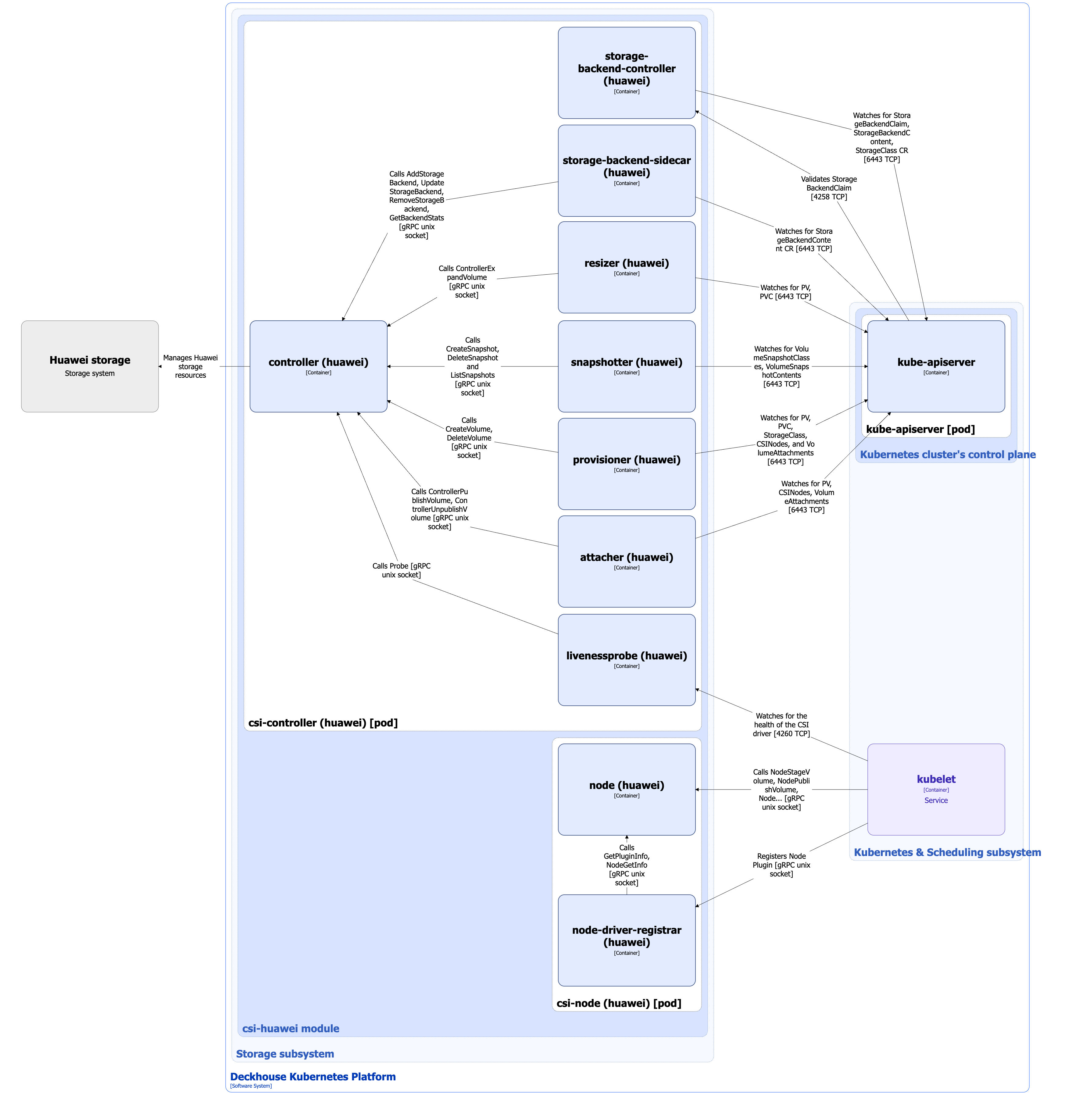 CSI driver architecture (csi-huawei)