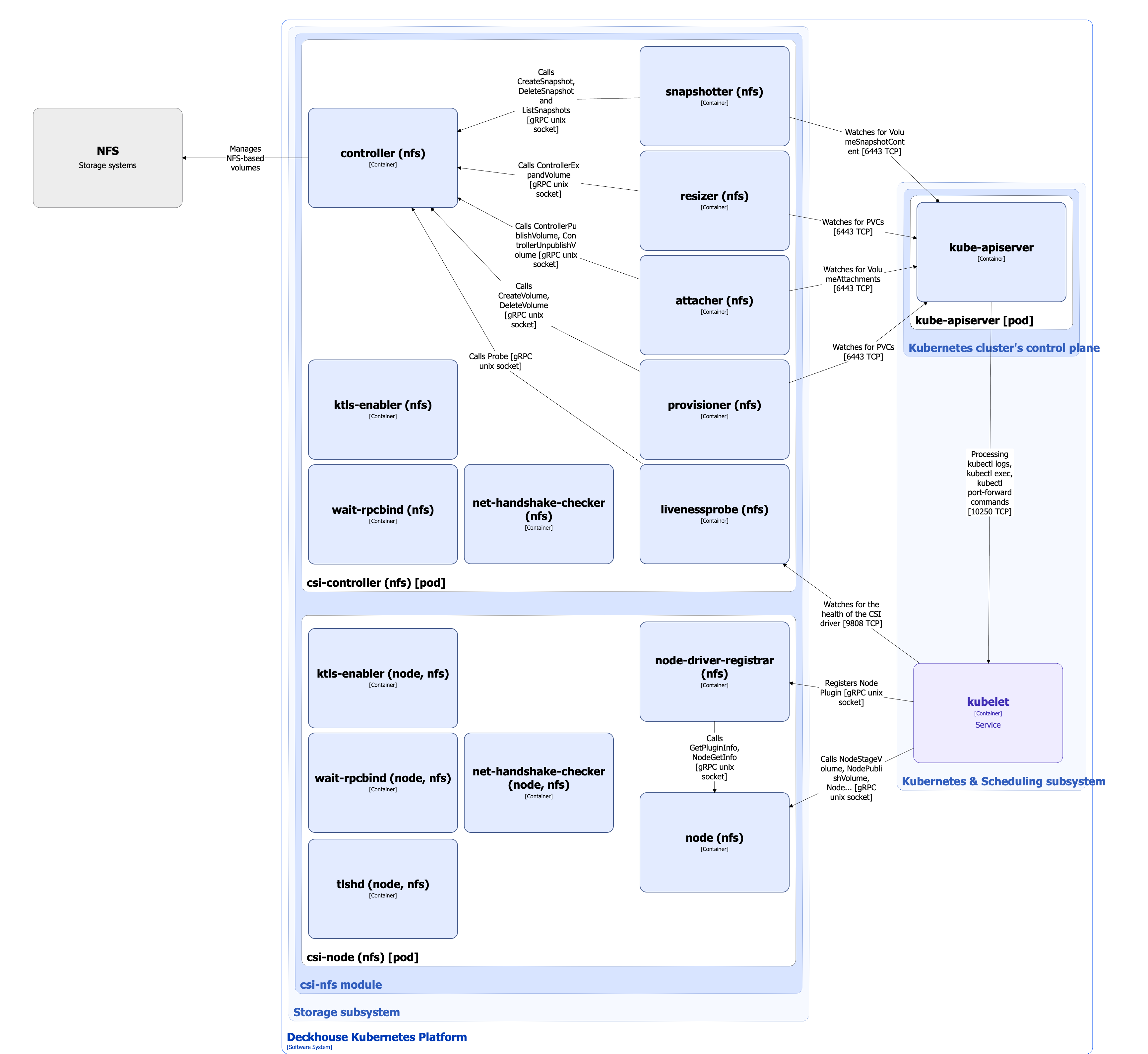 Architecture of the csi-nfs CSI driver