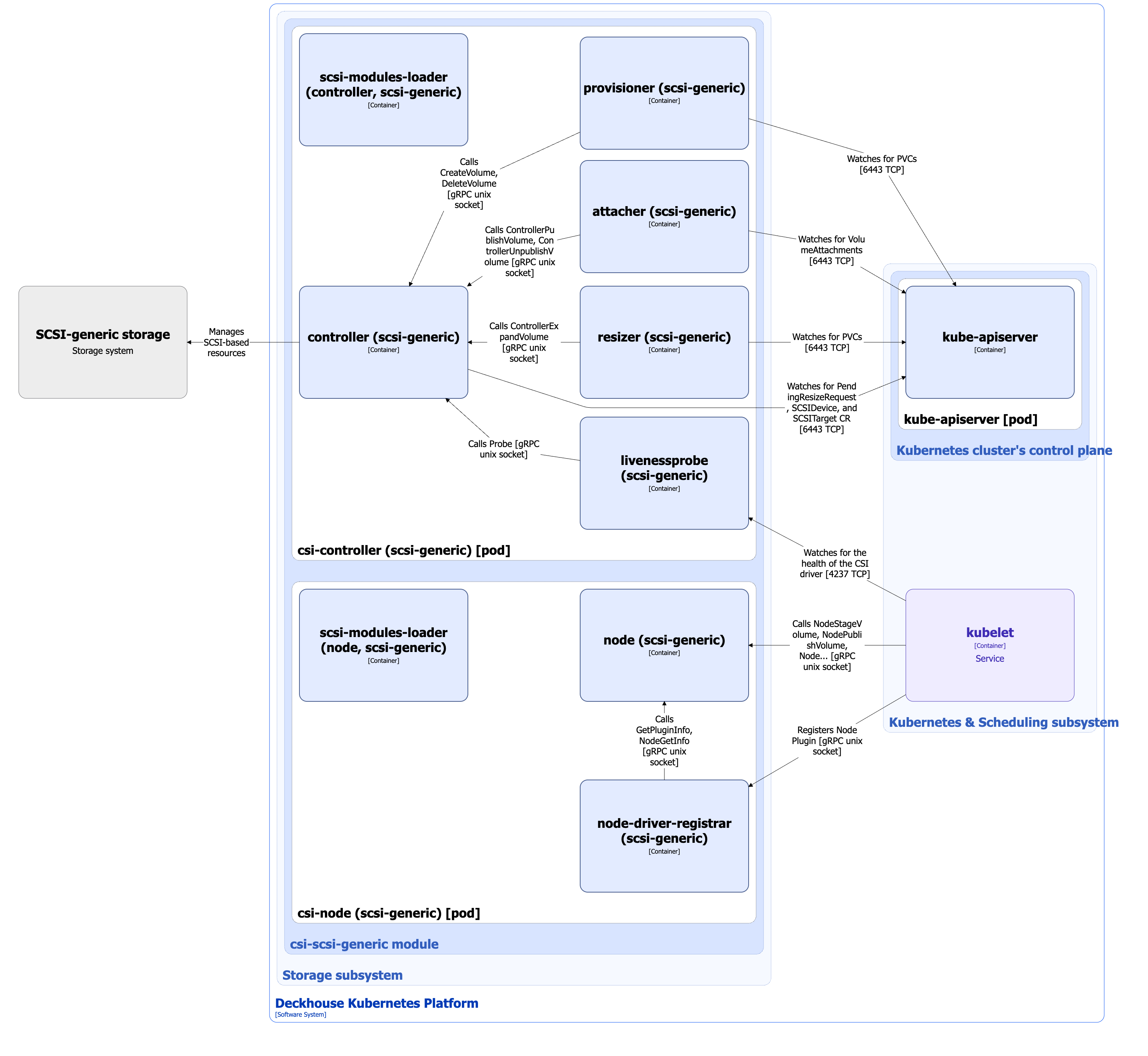 CSI driver architecture (csi-scsi-generic)