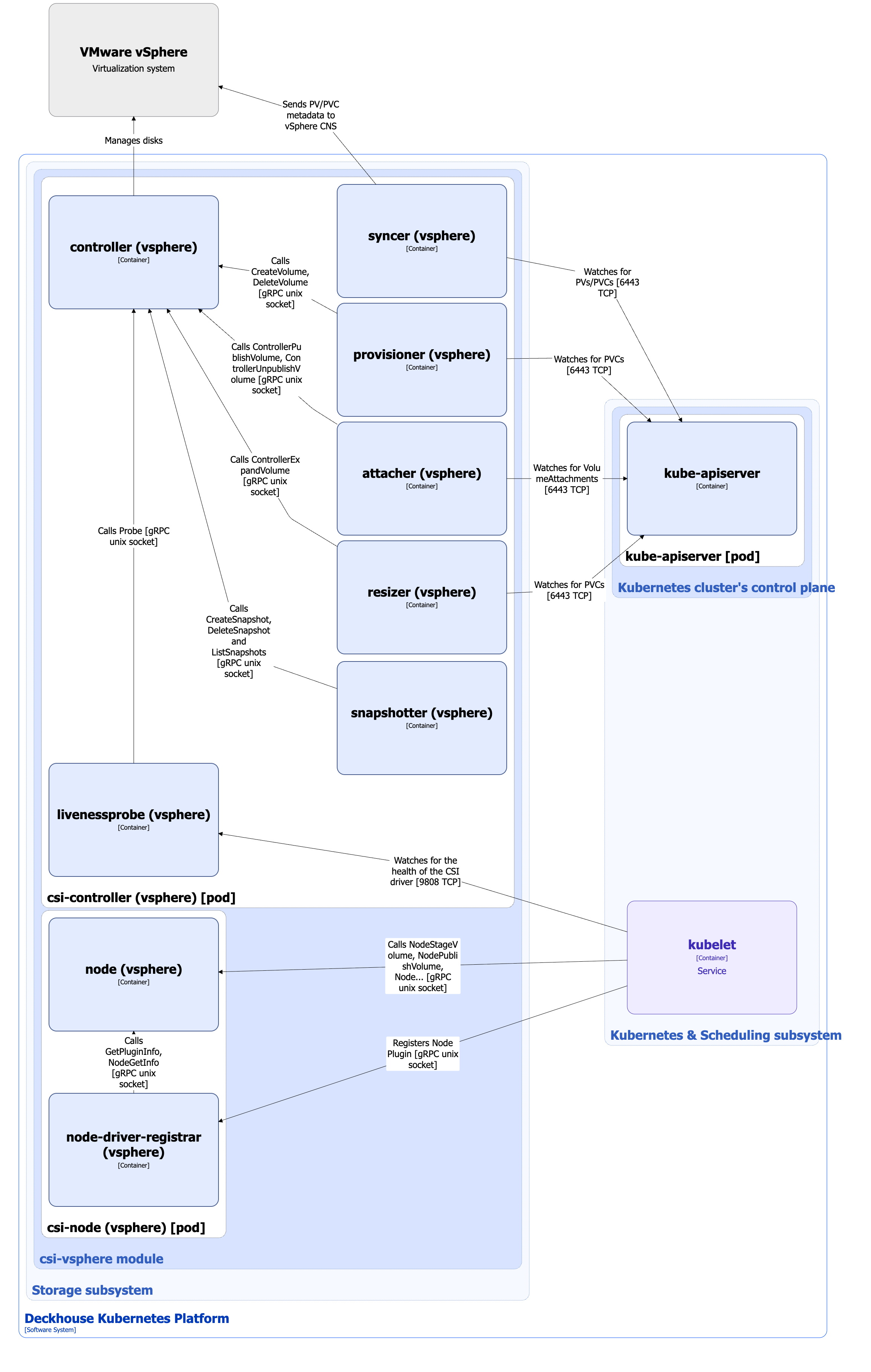 Architecture of the csi-vsphere CSI driver