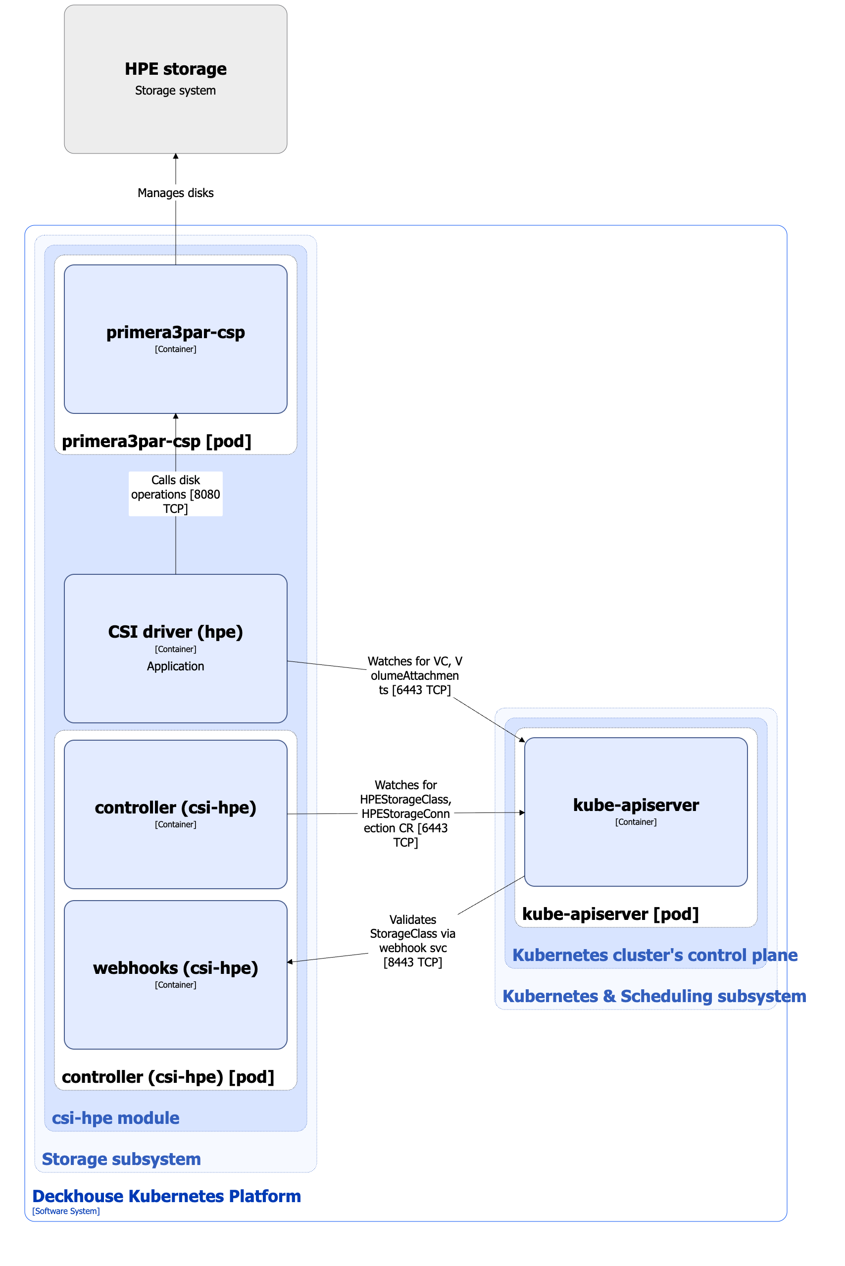 csi-hpe module architecture