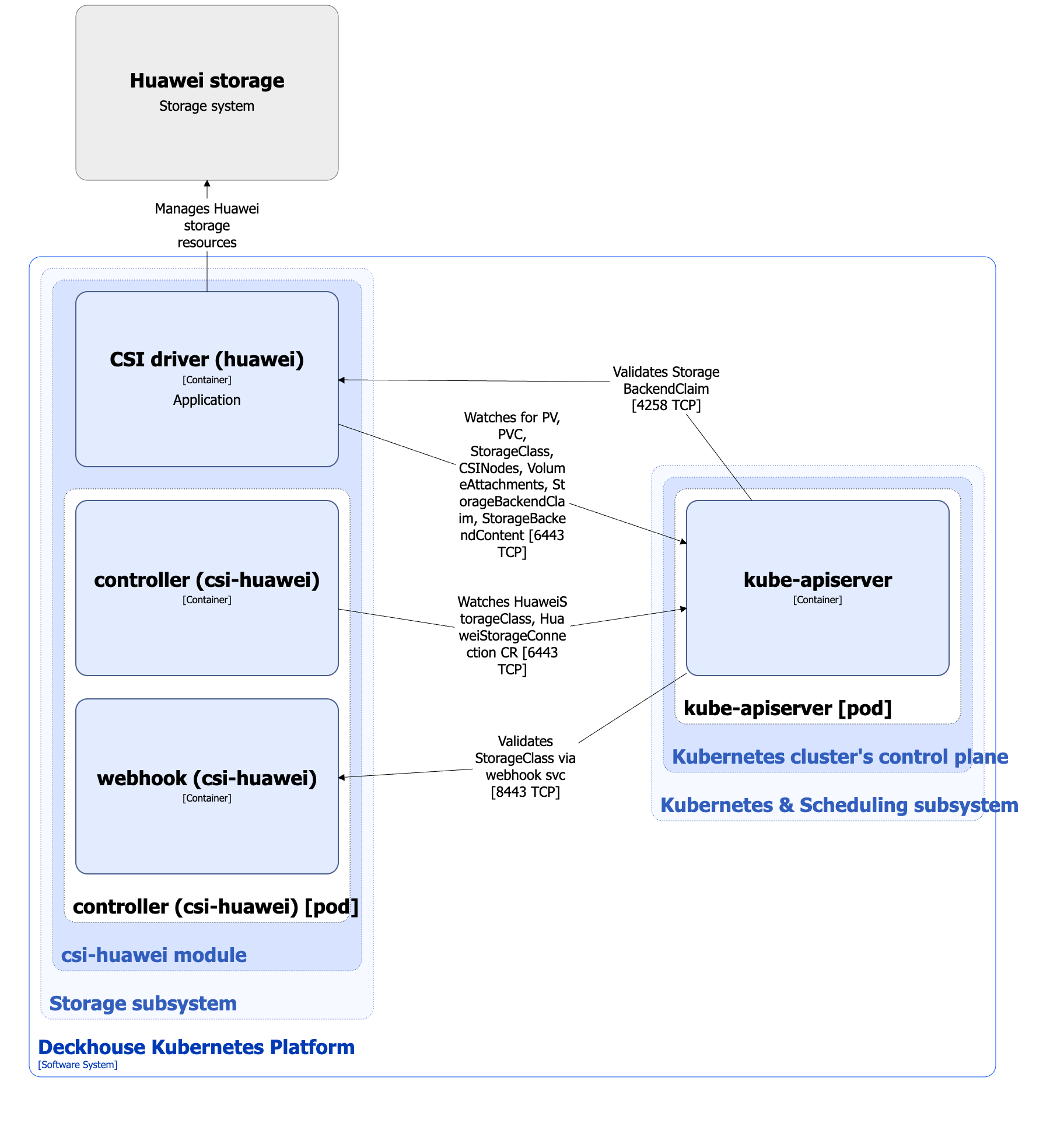 csi-huawei module architecture