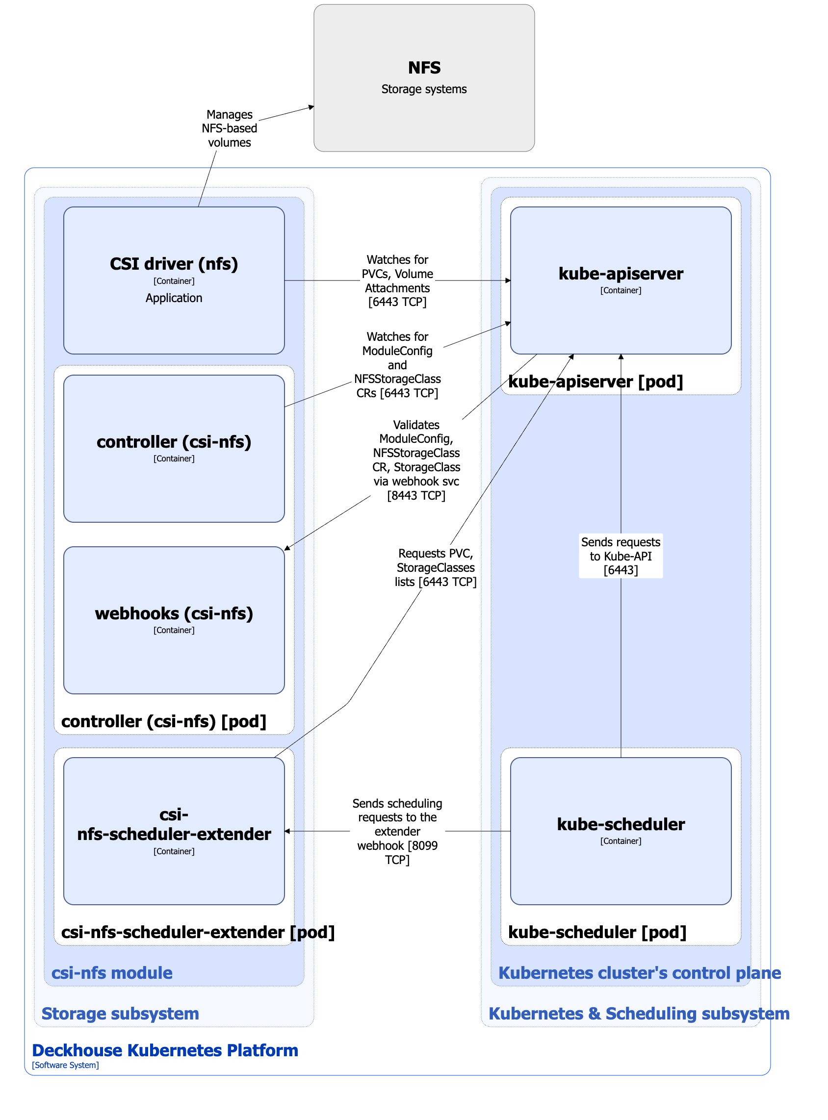 csi-nfs module architecture
