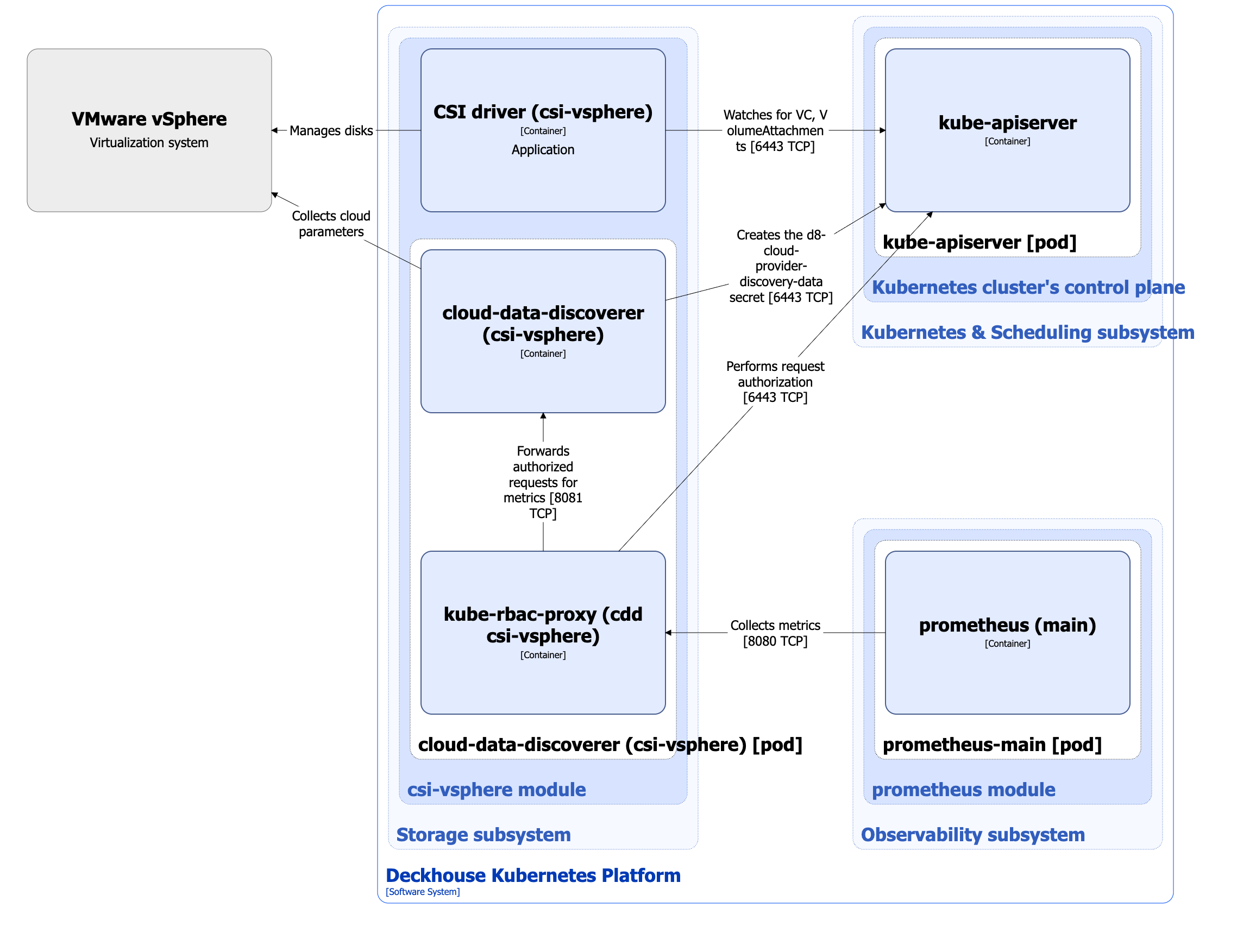 csi-vsphere architecture