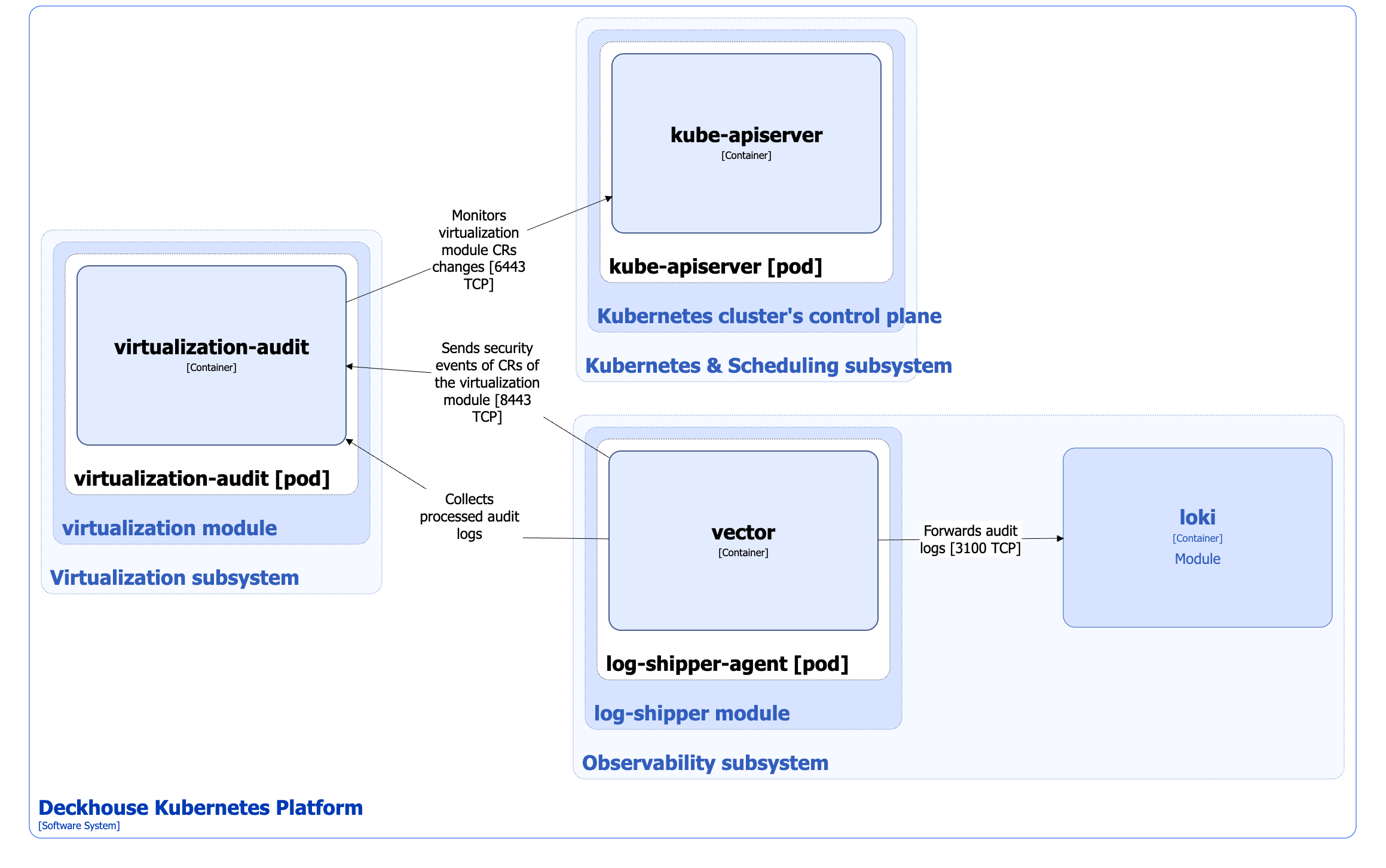 Architecture of the virtualization-audit component of the virtualization module