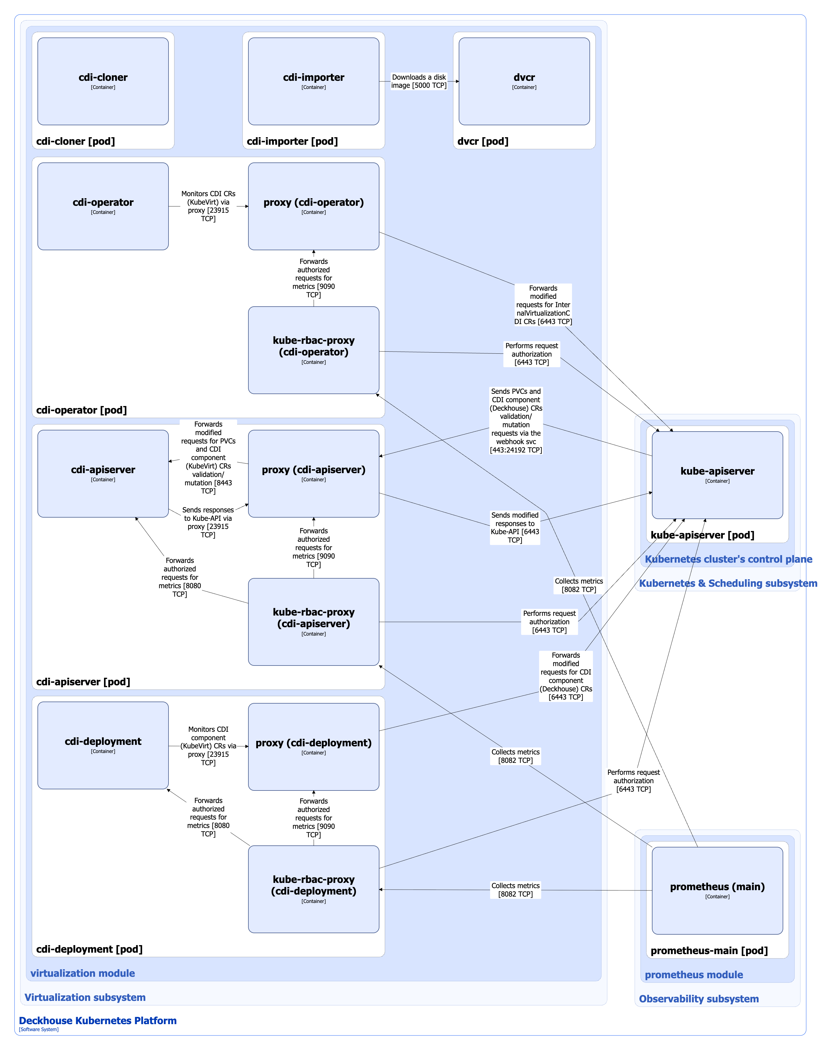 Architecture of the CDI component of virtualization module