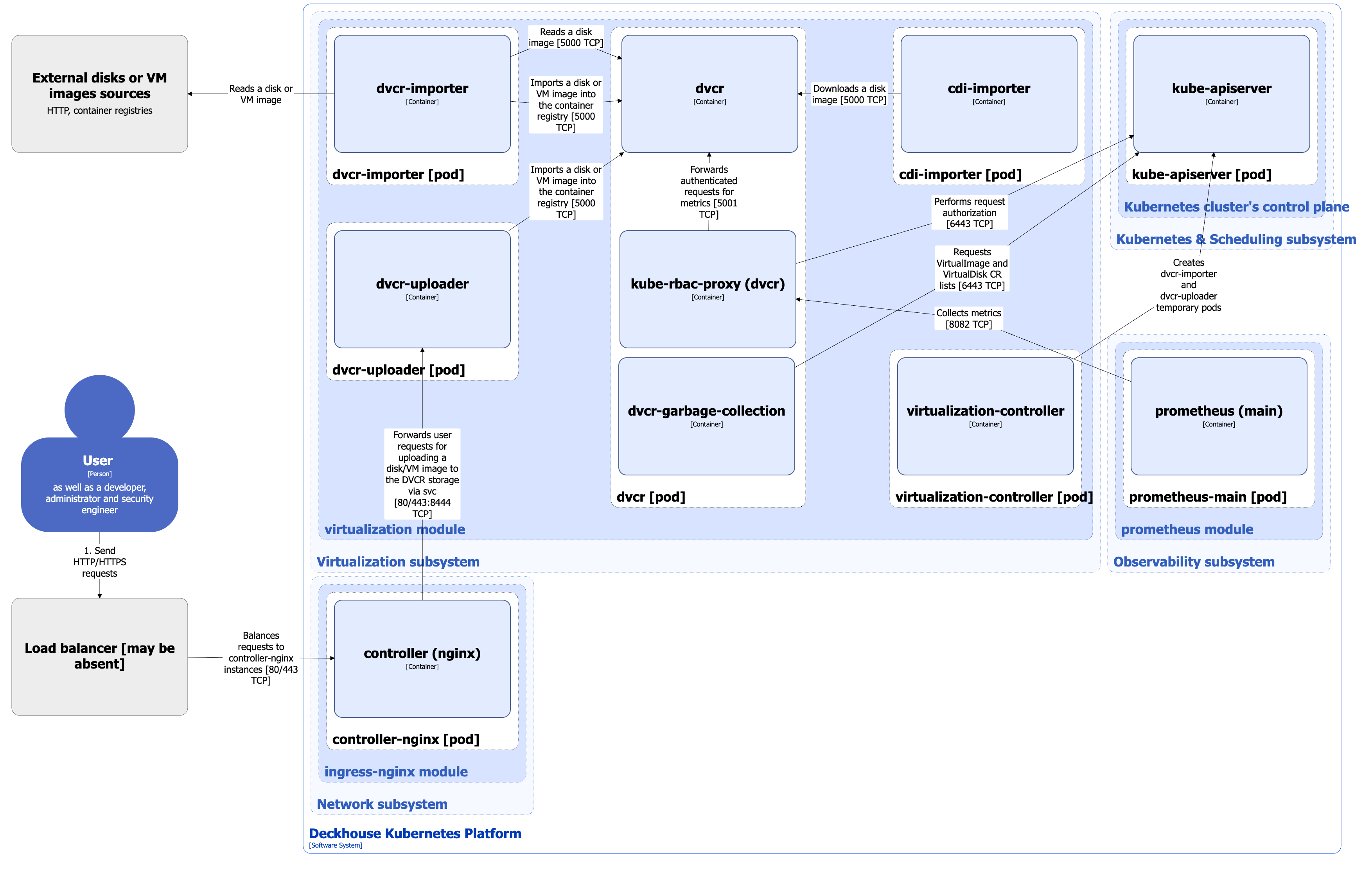 Architecture of the DVCR component of virtualization module