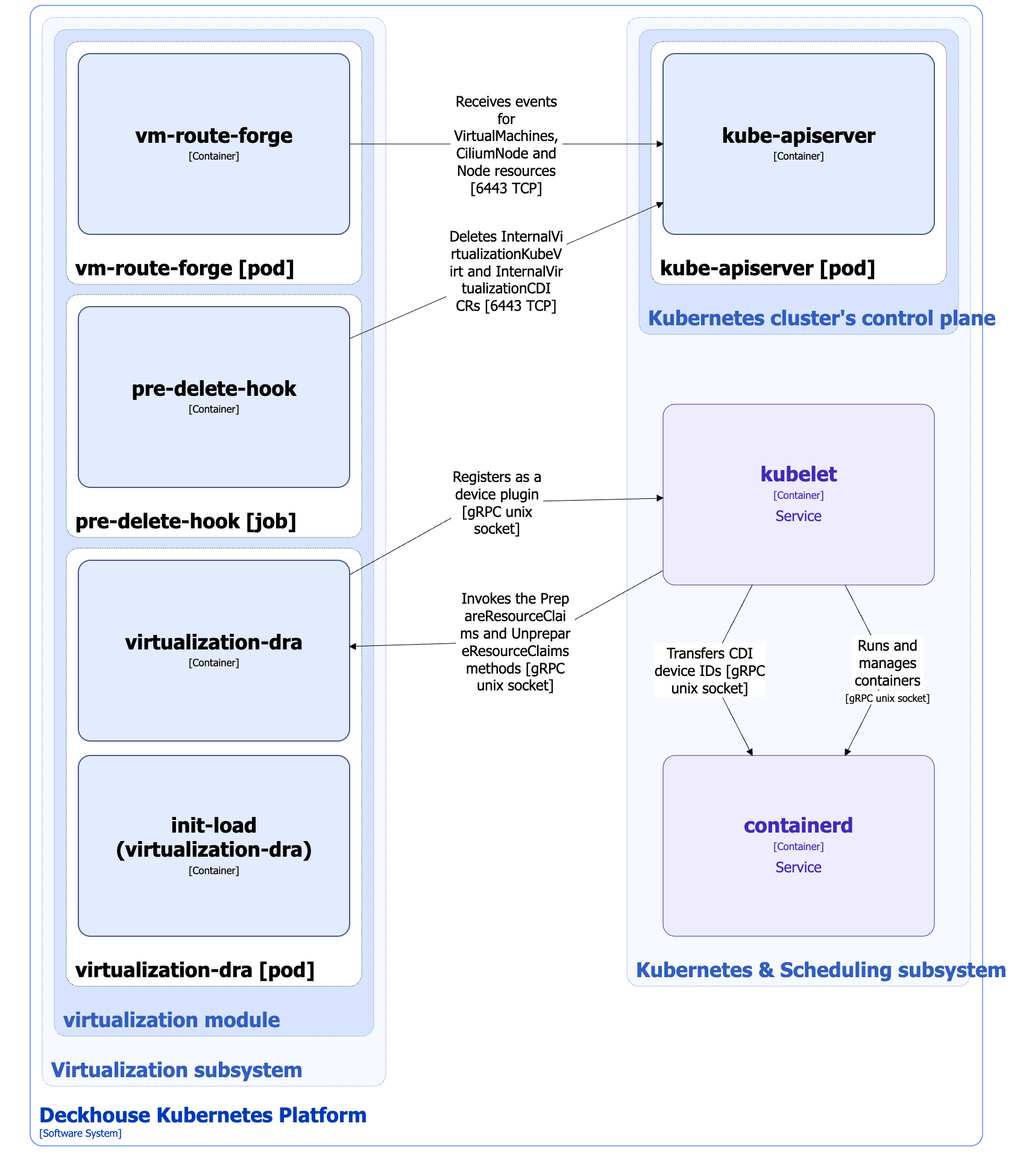 Architecture of other virtualization module auxiliary components
