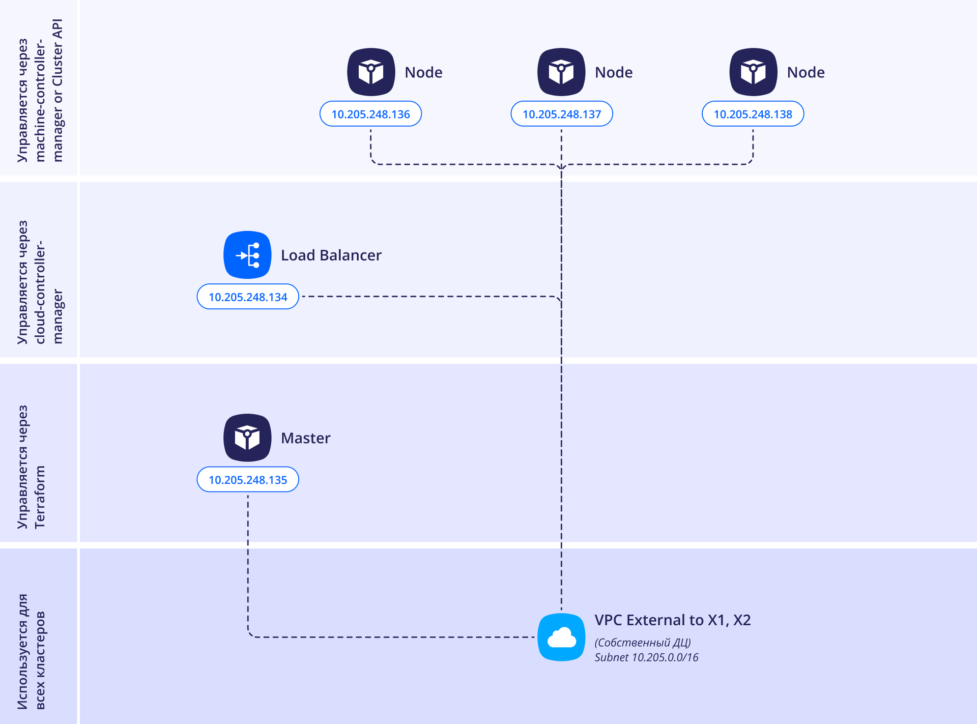 VpcPeering layout in Huawei Cloud