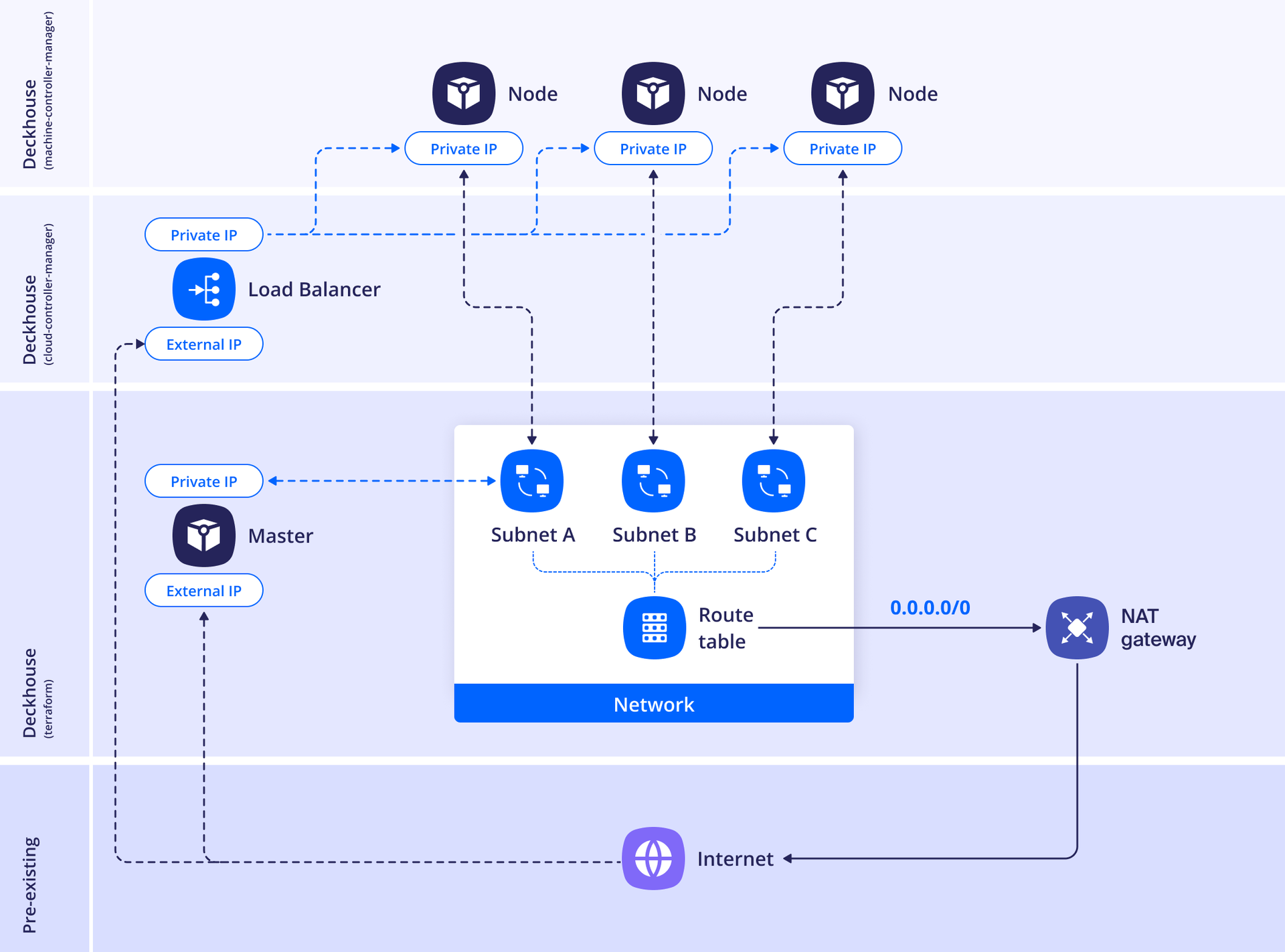 Yandex Cloud Standard Layout scheme