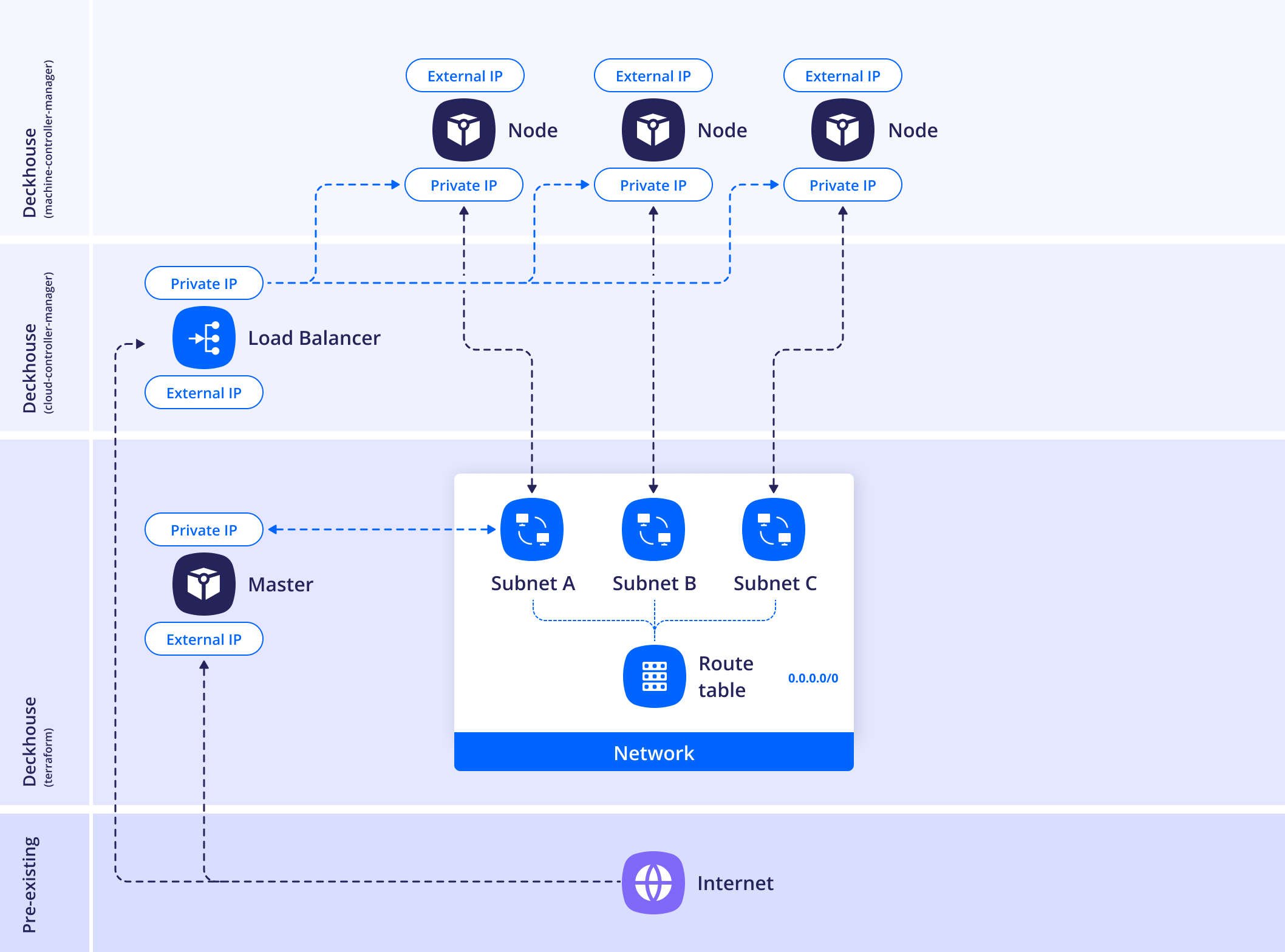 Yandex Cloud WithoutNAT Layout scheme